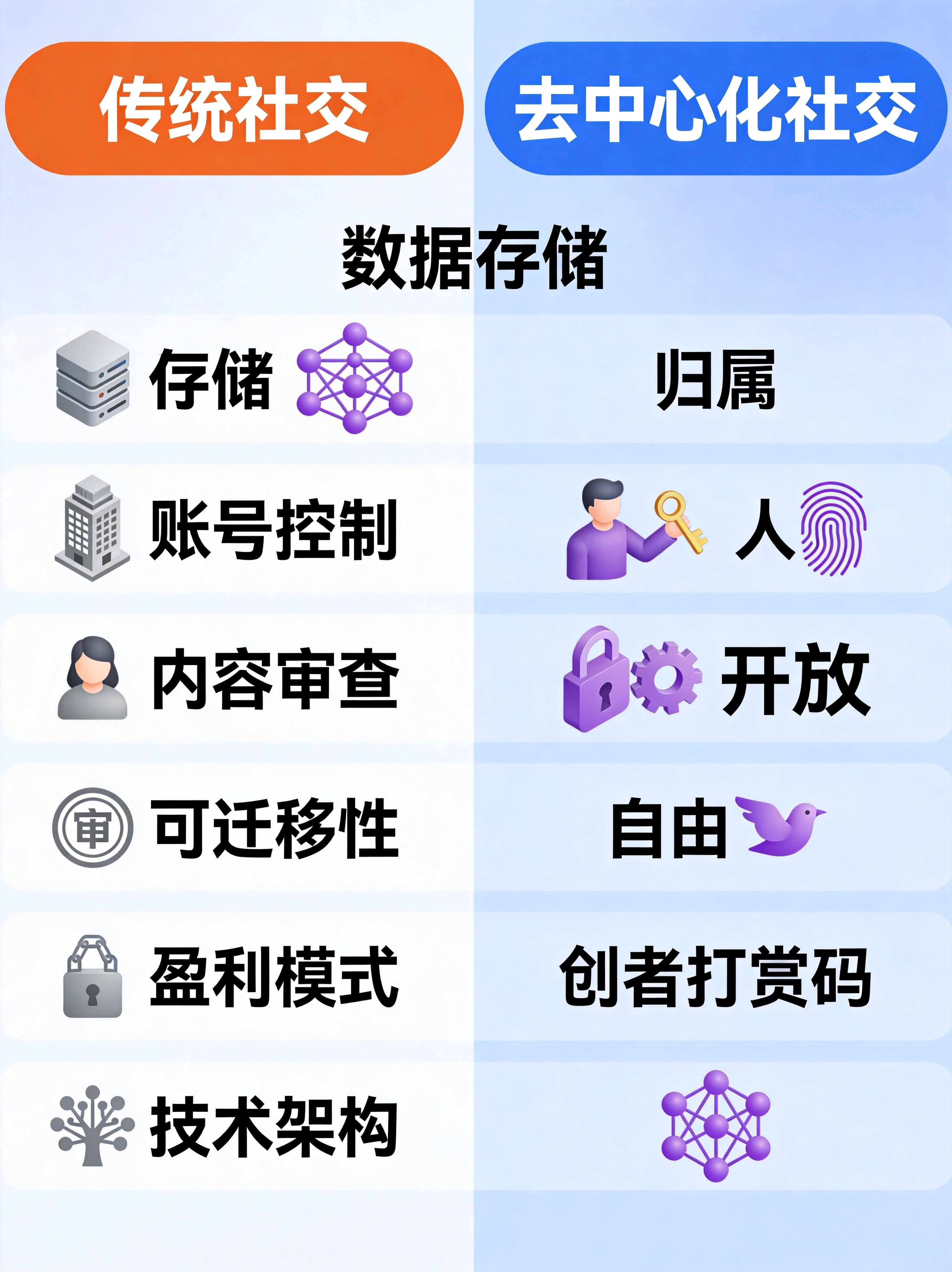 两类社交网络的核心差异对比图，通过多维度可视化对比，帮助读者快速理解去中心化社交相比传统社交的核心优势