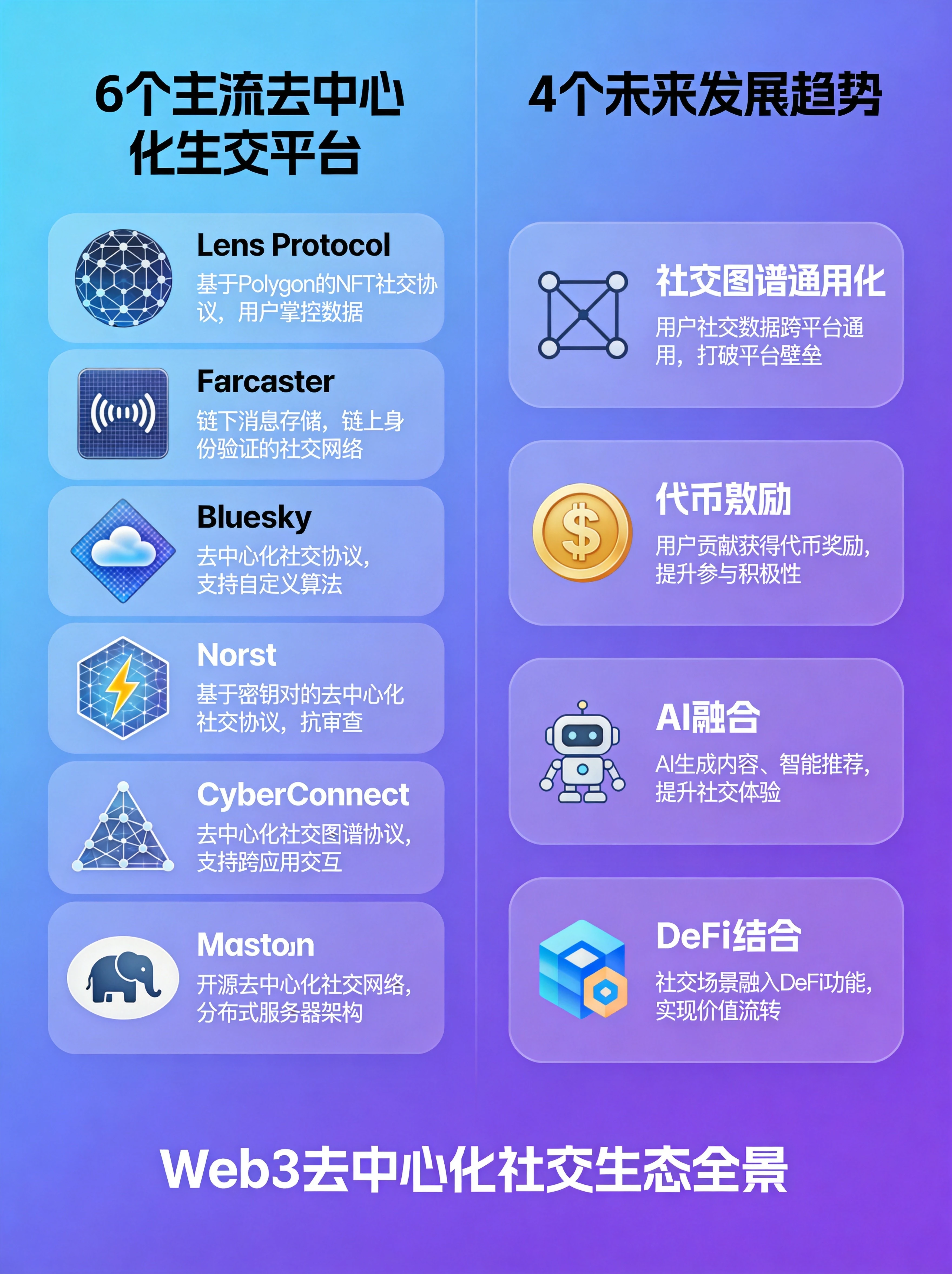 主流DeSoc平台与未来趋势汇总图，整合当前头部项目和发展方向，帮助读者快速了解行业现状和未来潜力