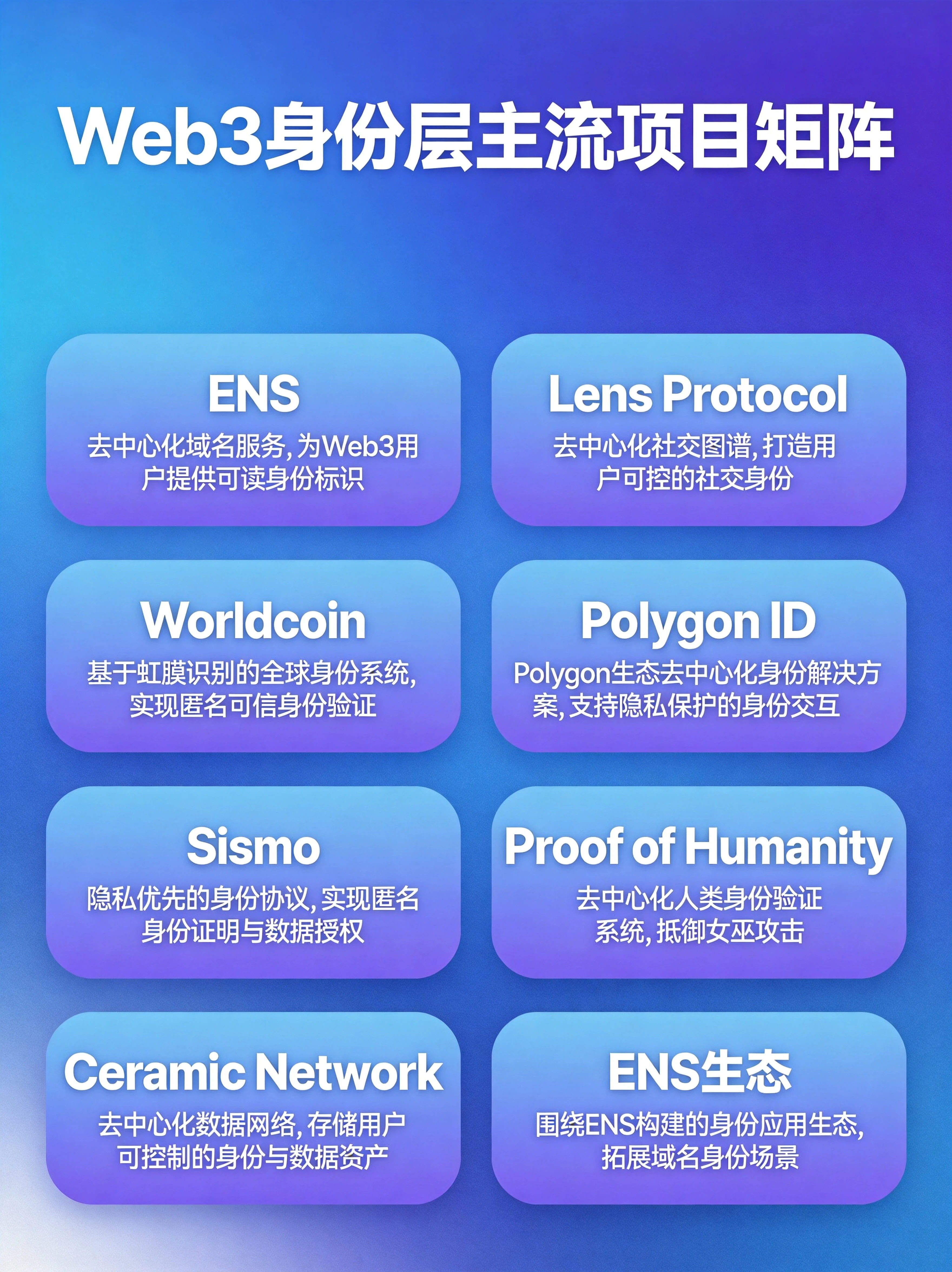 主流Web3身份项目核心定位盘点图，通过卡片化展示8个核心项目的价值，帮助读者快速了解各项目的核心定位。