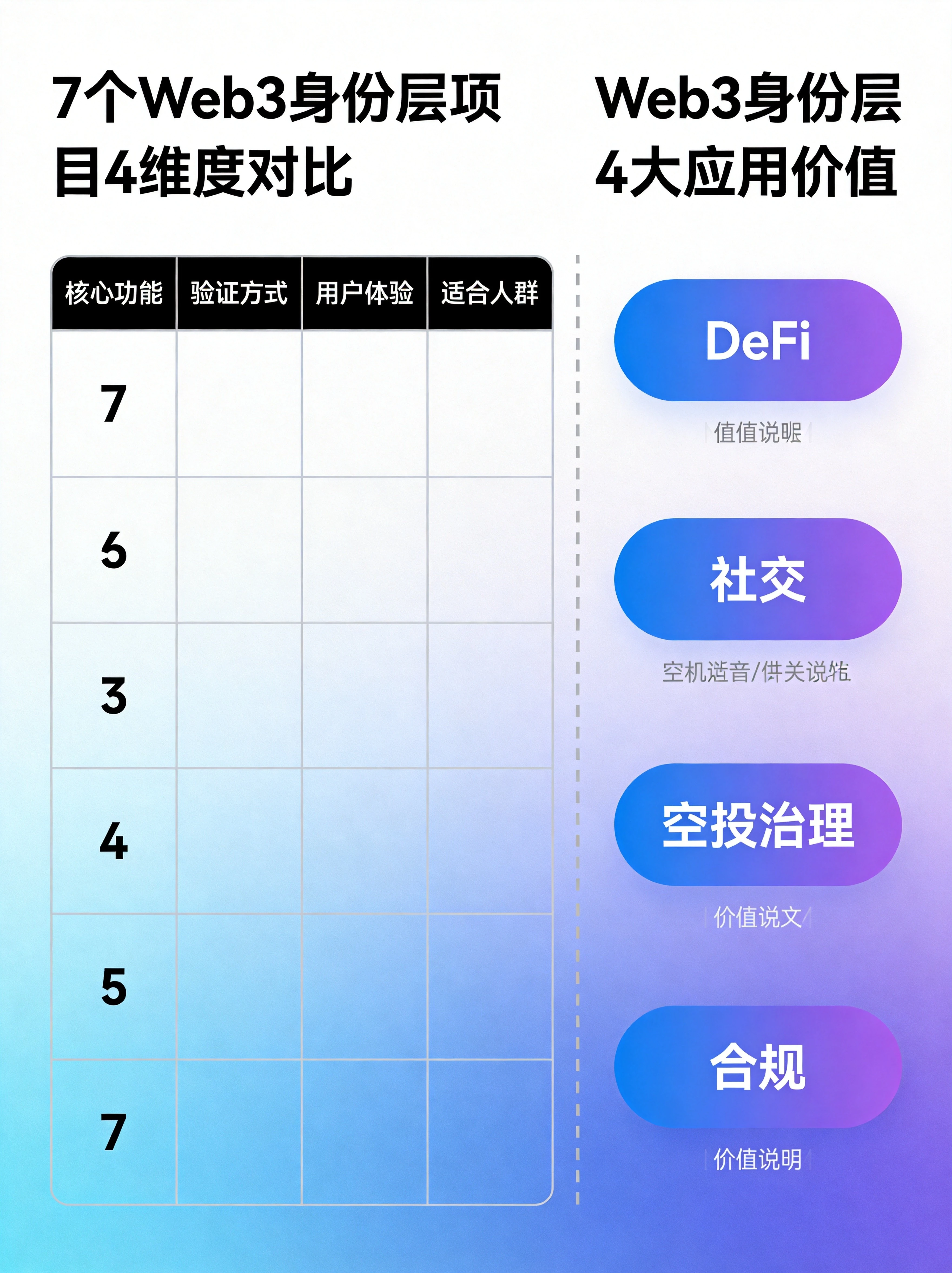 项目选型对比与赛道价值总结图，整合多维度项目对比和身份层的核心应用价值，帮助读者快速选型和理解赛道意义。