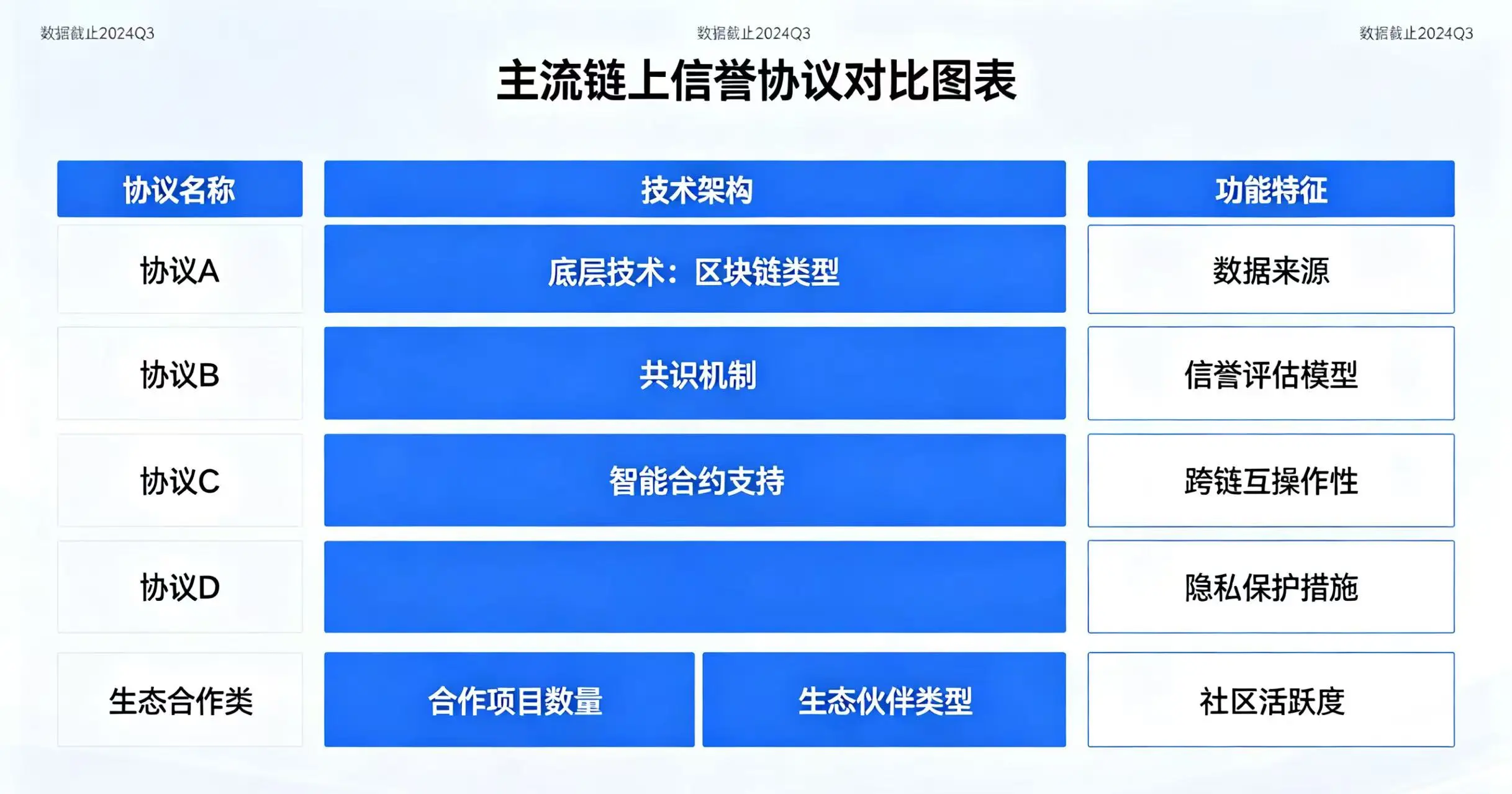 主流链上信誉协议对比图。