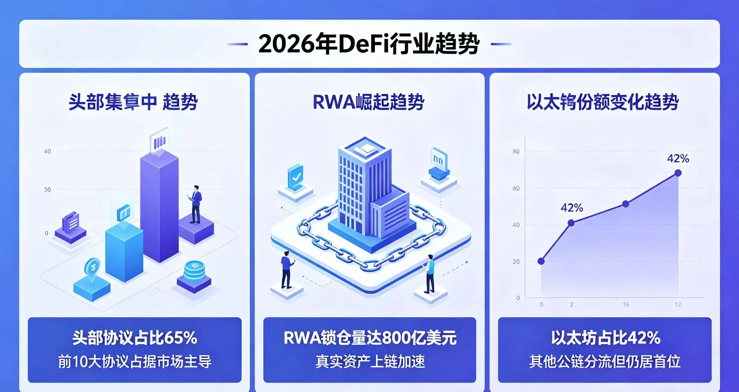 2026 年 DeFi 行业三大发展趋势展示