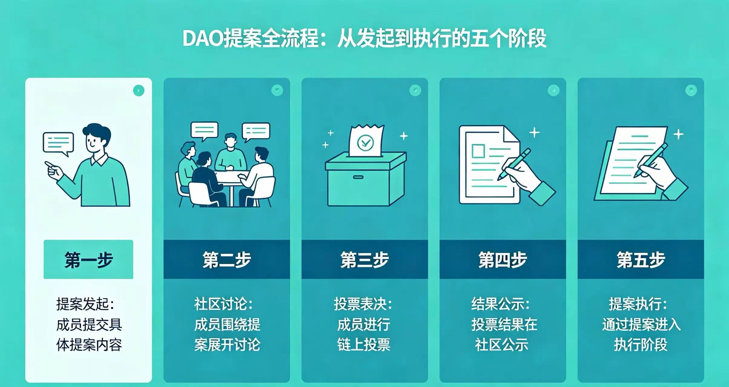 DAO 提案全流程示意图 DAO 提案全流程示意图