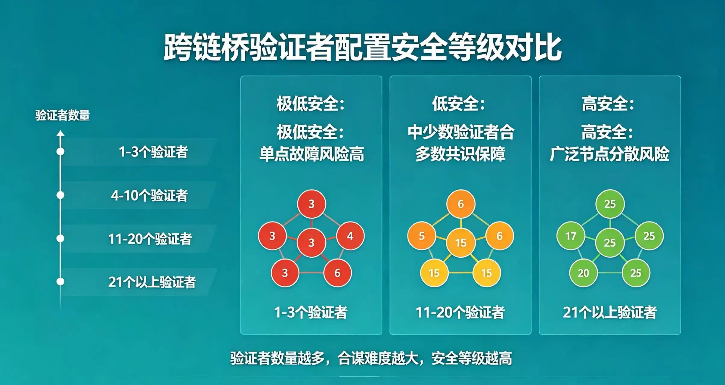 跨链桥验证者配置安全等级对比