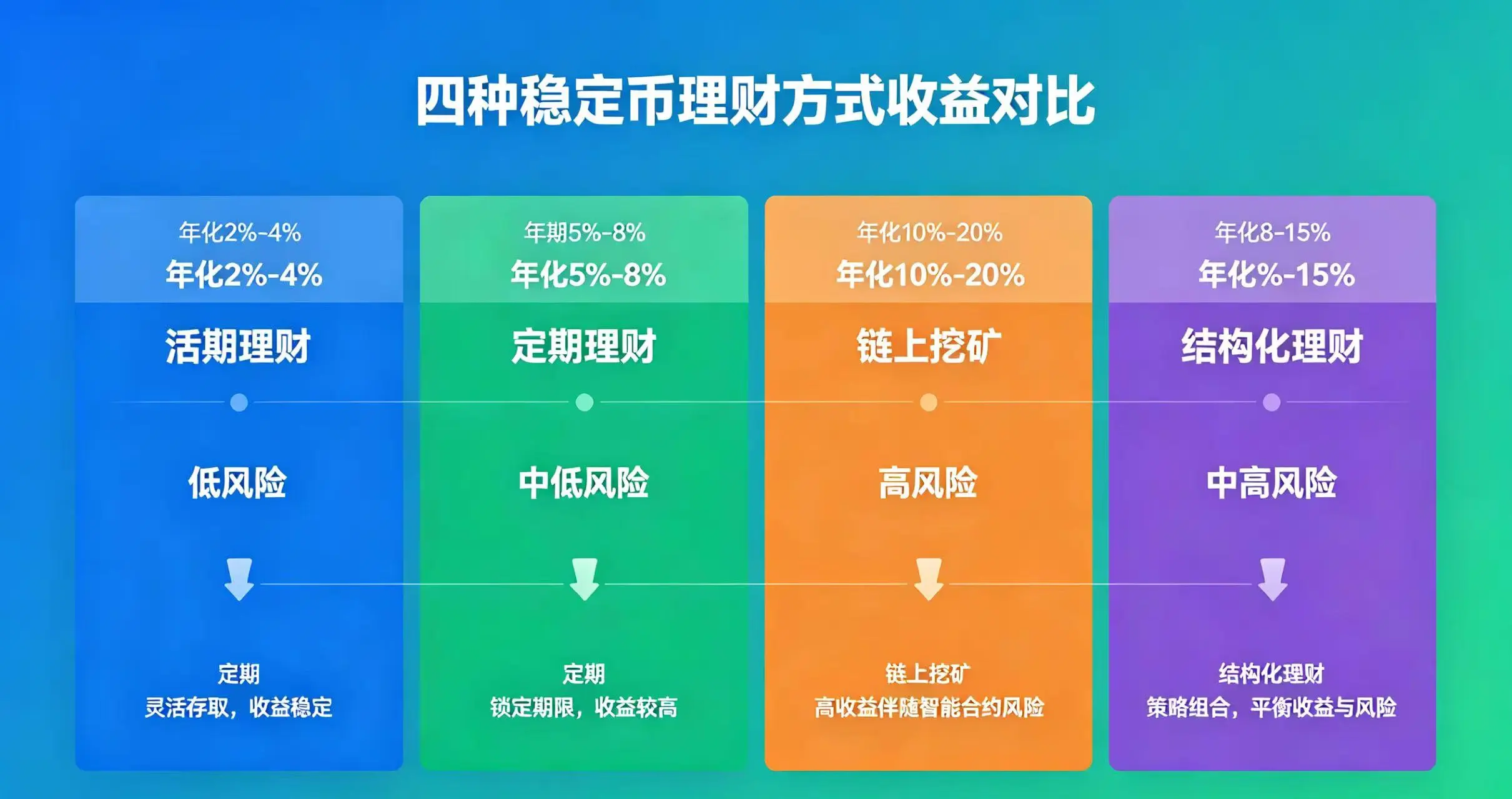 稳定币理财方式对比,展示四种理财方式的收益与风险差异 稳定币理财方式对比,展示四种理财方式的收益与风险差异