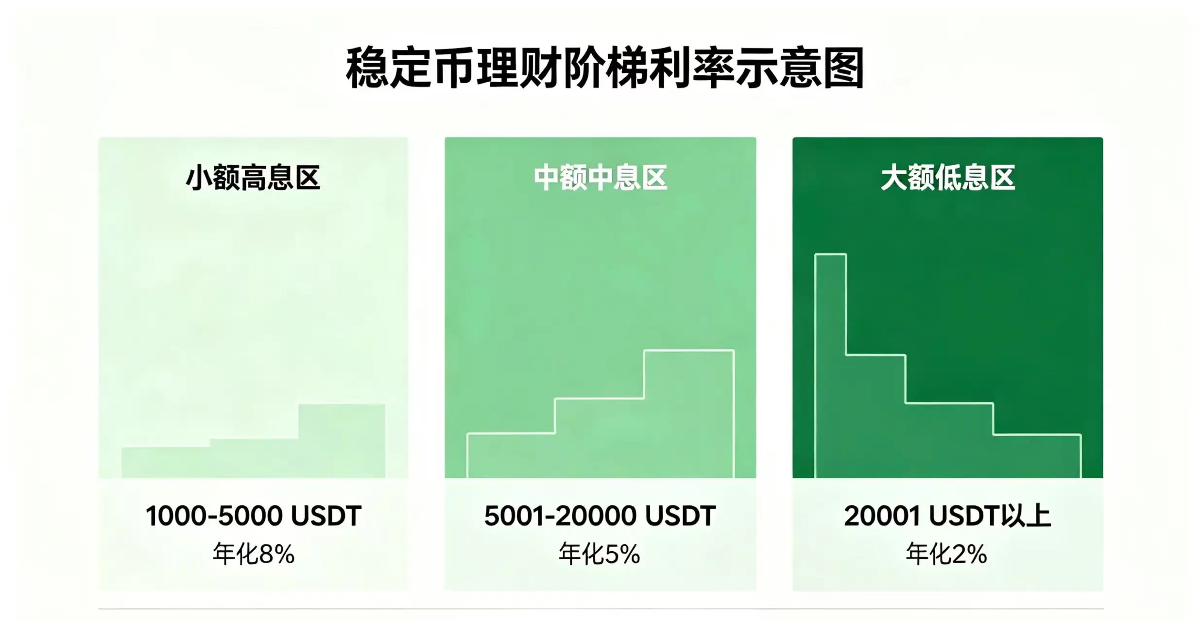 稳定币阶梯利率示意图,展示小额高息和大额低收益的区别 稳定币阶梯利率示意图,展示小额高息和大额低收益的区别