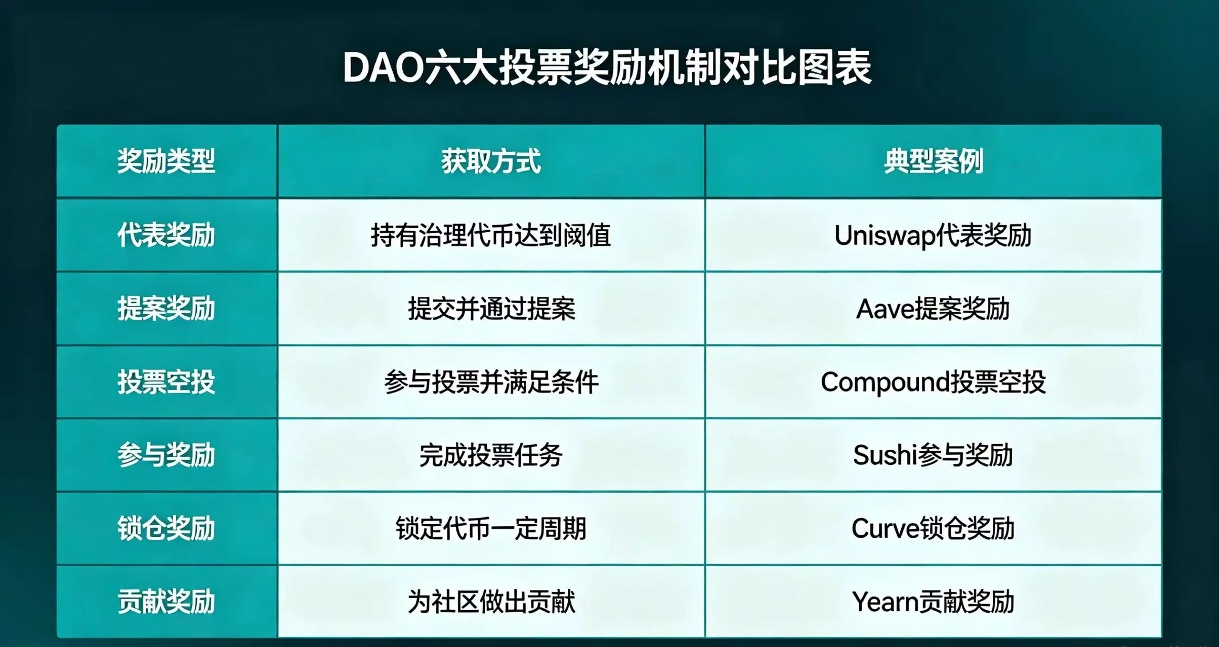 DAO 六大投票奖励机制，展示代表奖励、提案奖励、投票空投等六种奖励的获取方式和典型案例