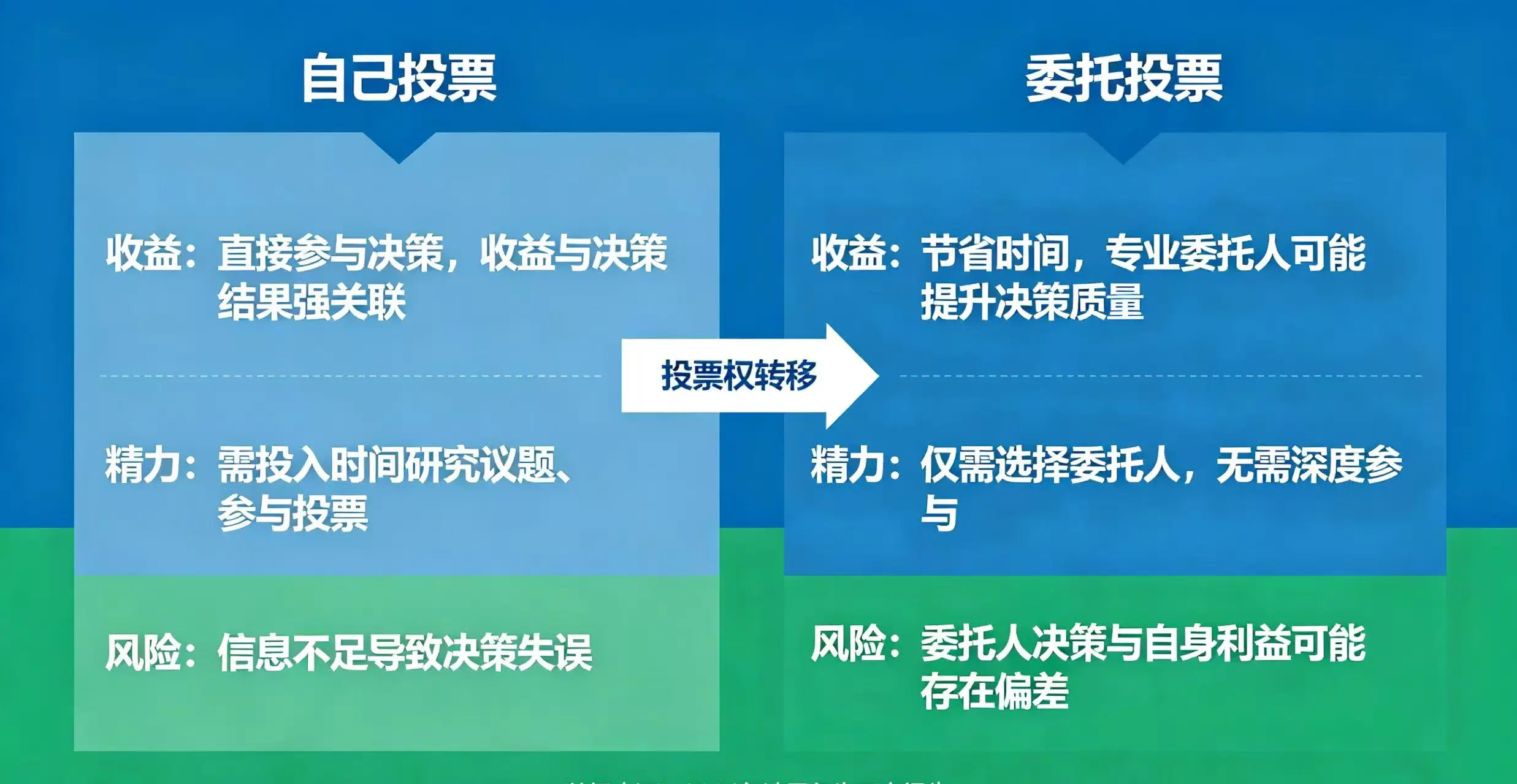 委托投票对比，呈现自己投票和委托投票的收益、精力和风险对比