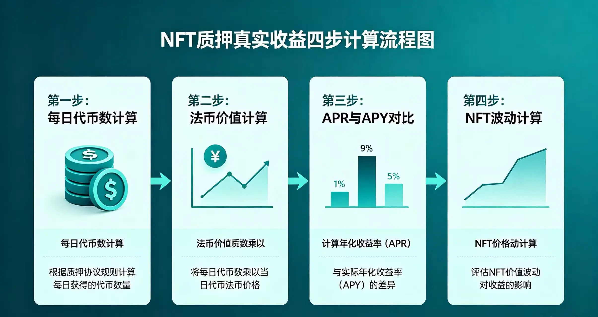 NFT 质押真实收益四步计算流程,呈现每日代币数、法币价值等计算步骤 NFT 质押真实收益四步计算流程,呈现每日代币数、法币价值等计算步骤