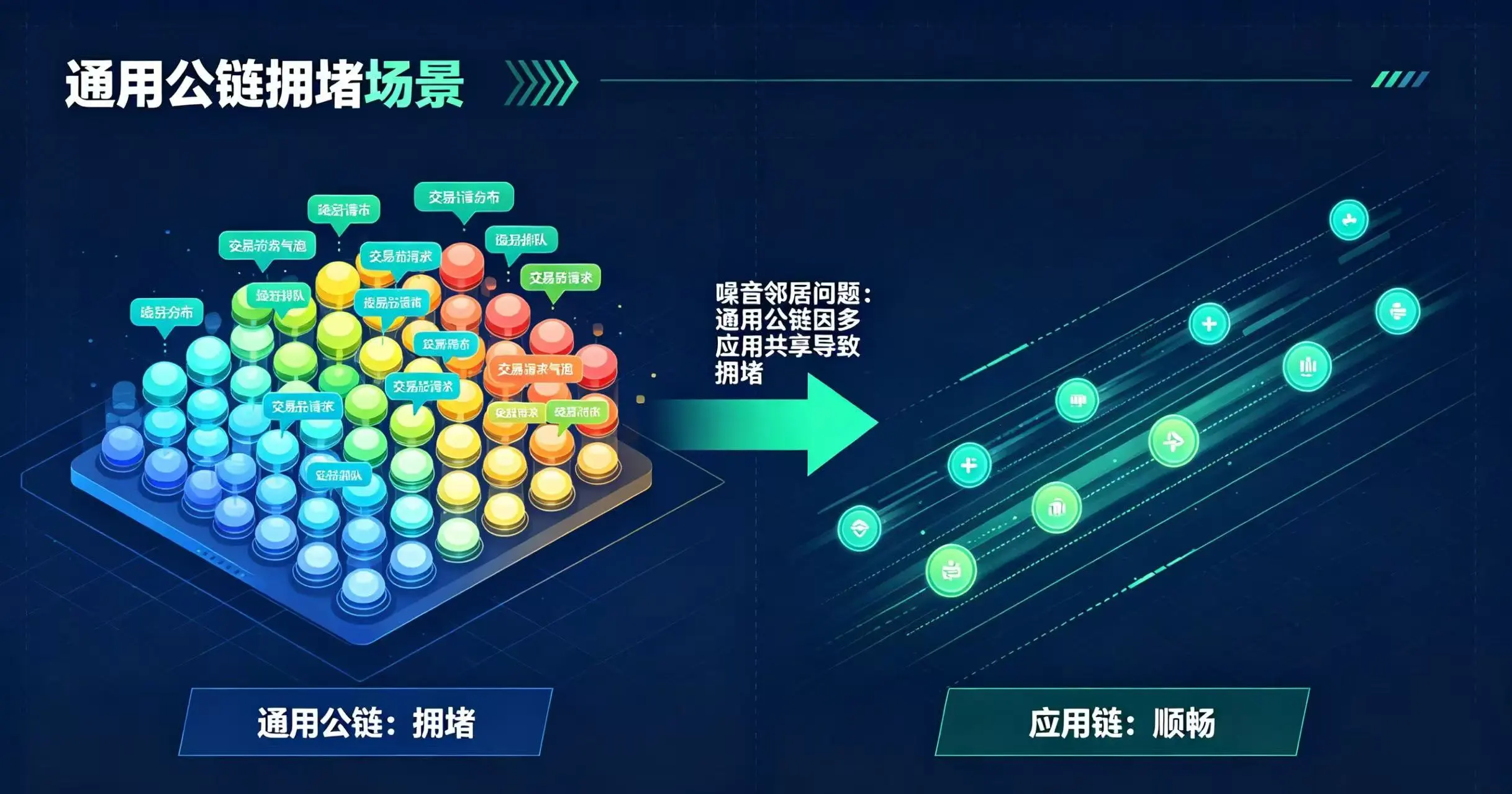 通用公链拥堵和应用链顺畅运行的对比场景,标注噪音邻居问题 通用公链拥堵和应用链顺畅运行的对比场景,标注噪音邻居问题