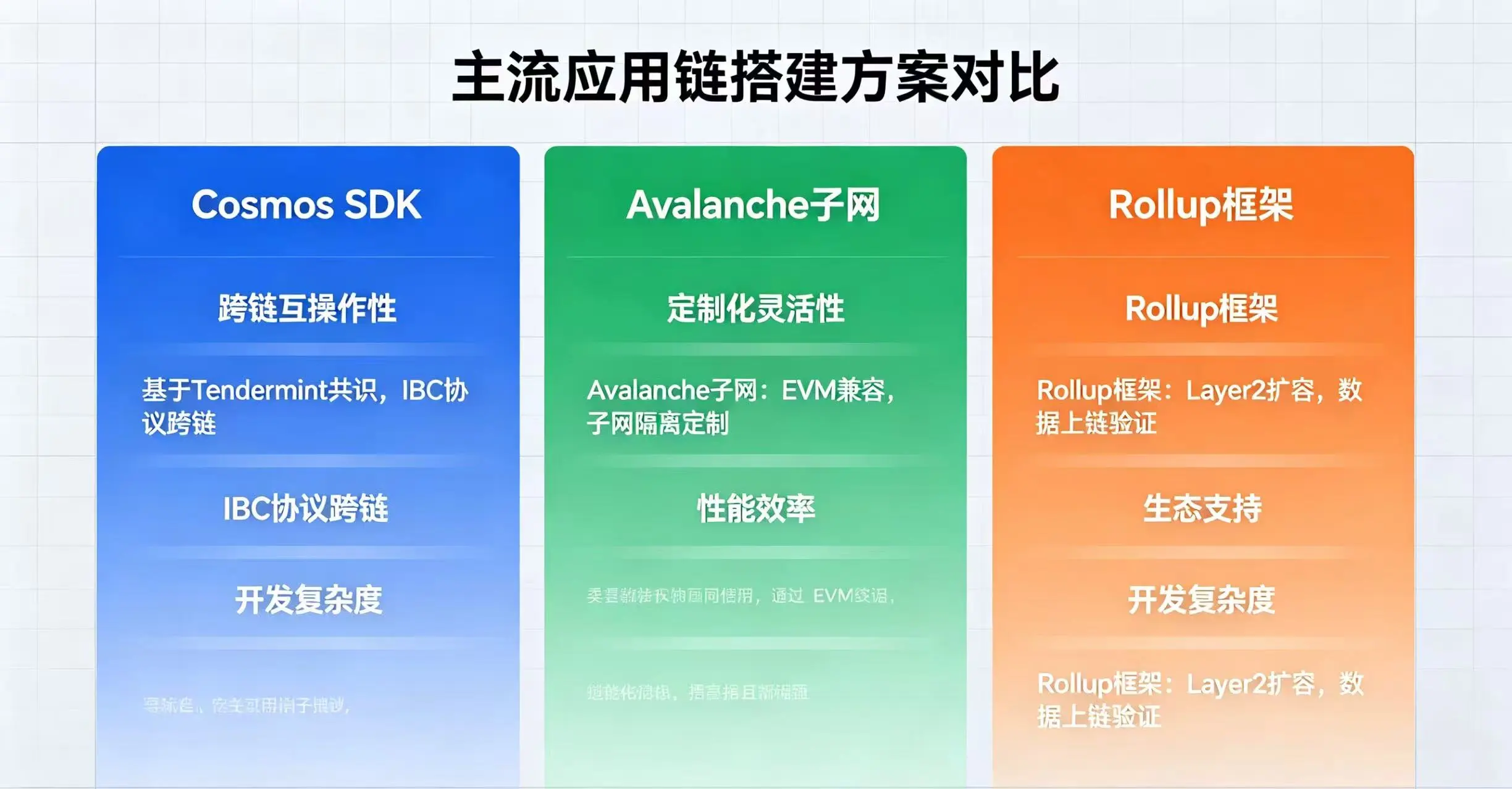 Cosmos SDK、Avalanche 子网、Rollup 框架三种主流应用链搭建方案对比 Cosmos SDK、Avalanche 子网、Rollup 框架三种主流应用链搭建方案对比