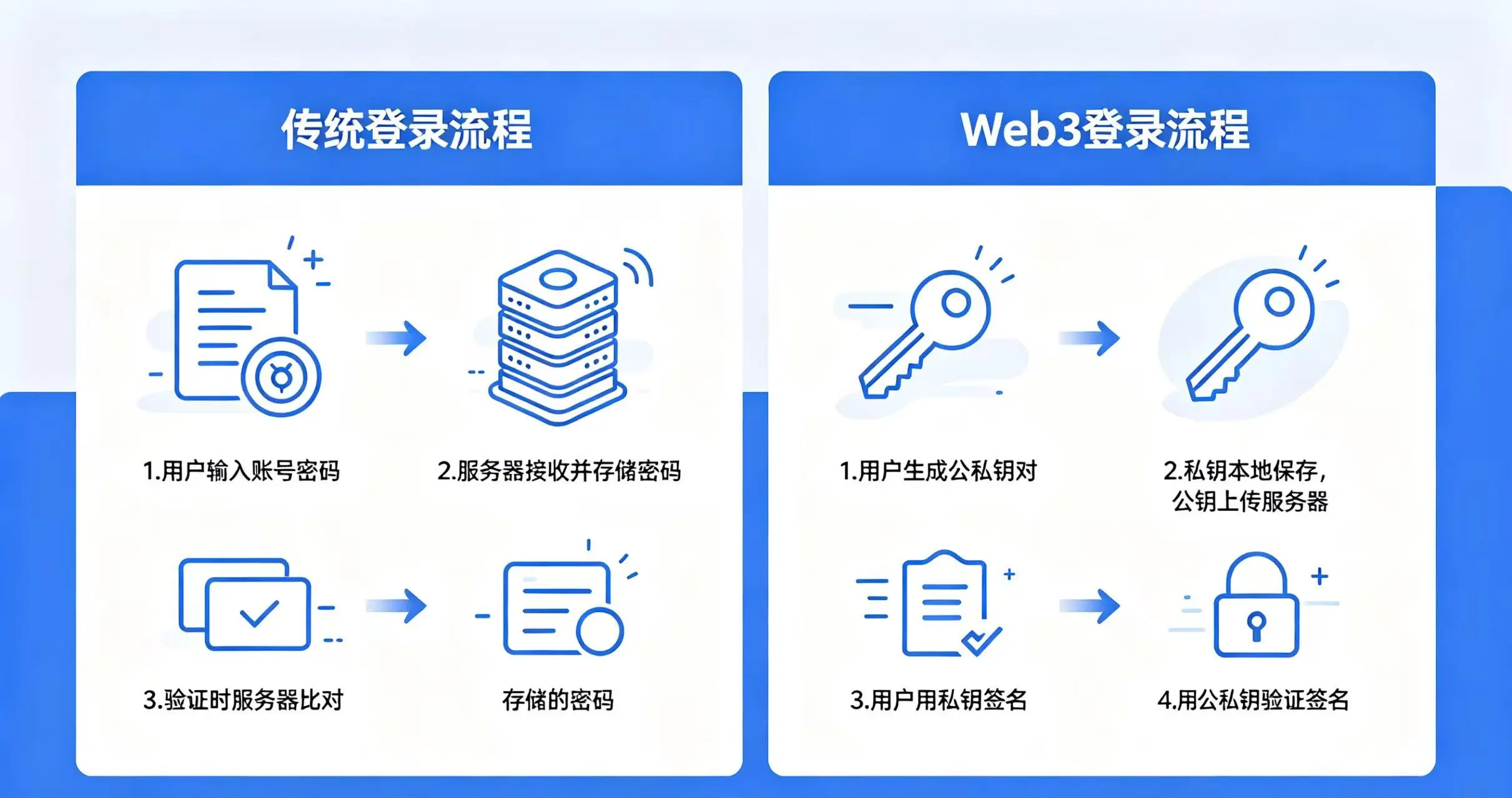 传统登录与 Web3 登录原理对比图,直观呈现传统登录的服务器存储密码和 Web3 登录的公私钥签名验证流程 传统登录与 Web3 登录原理对比图,直观呈现传统登录的服务器存储密码和 Web3 登录的公私钥签名验证流程