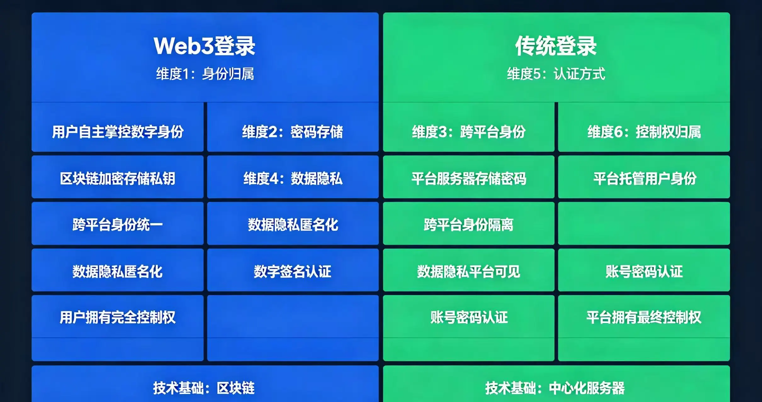 Web3 登录与传统登录六维度差异对比表,清晰展示身份归属、密码存储、跨平台身份等差异 Web3 登录与传统登录六维度差异对比表,清晰展示身份归属、密码存储、跨平台身份等差异