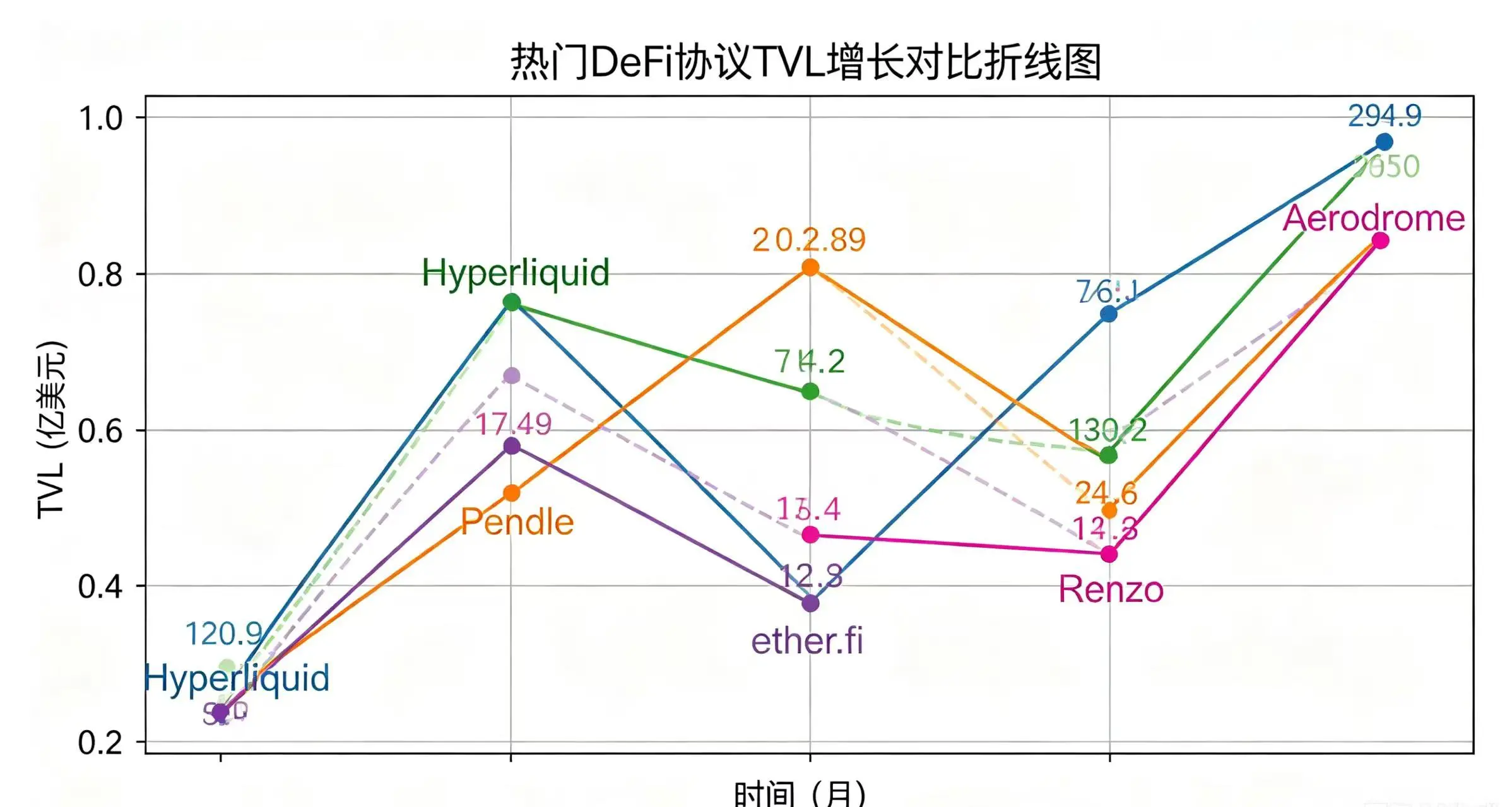 热门 DeFi 协议 TVL 增长对比折线图,直观呈现 Hyperliquid、Pendle、ether.fi、Renzo、Aerodrome 的 TVL 走势 热门 DeFi 协议 TVL 增长对比折线图,直观呈现 Hyperliquid、Pendle、ether.fi、Renzo、Aerodrome 的 TVL 走势
