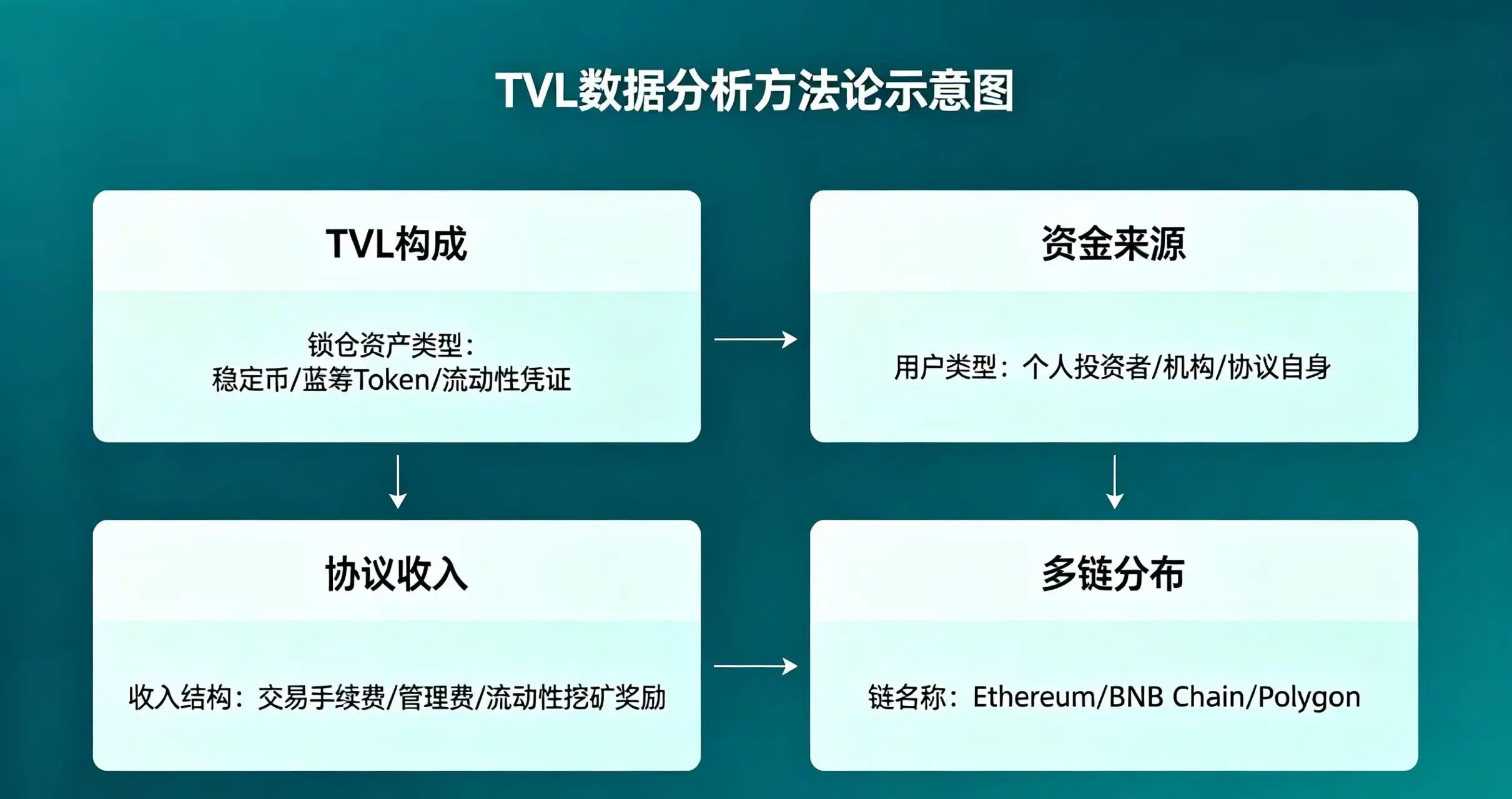 TVL 数据分析方法论示意图,清晰展示 TVL 构成、资金来源、协议收入、多链分布四个分析维度 TVL 数据分析方法论示意图,清晰展示 TVL 构成、资金来源、协议收入、多链分布四个分析维度