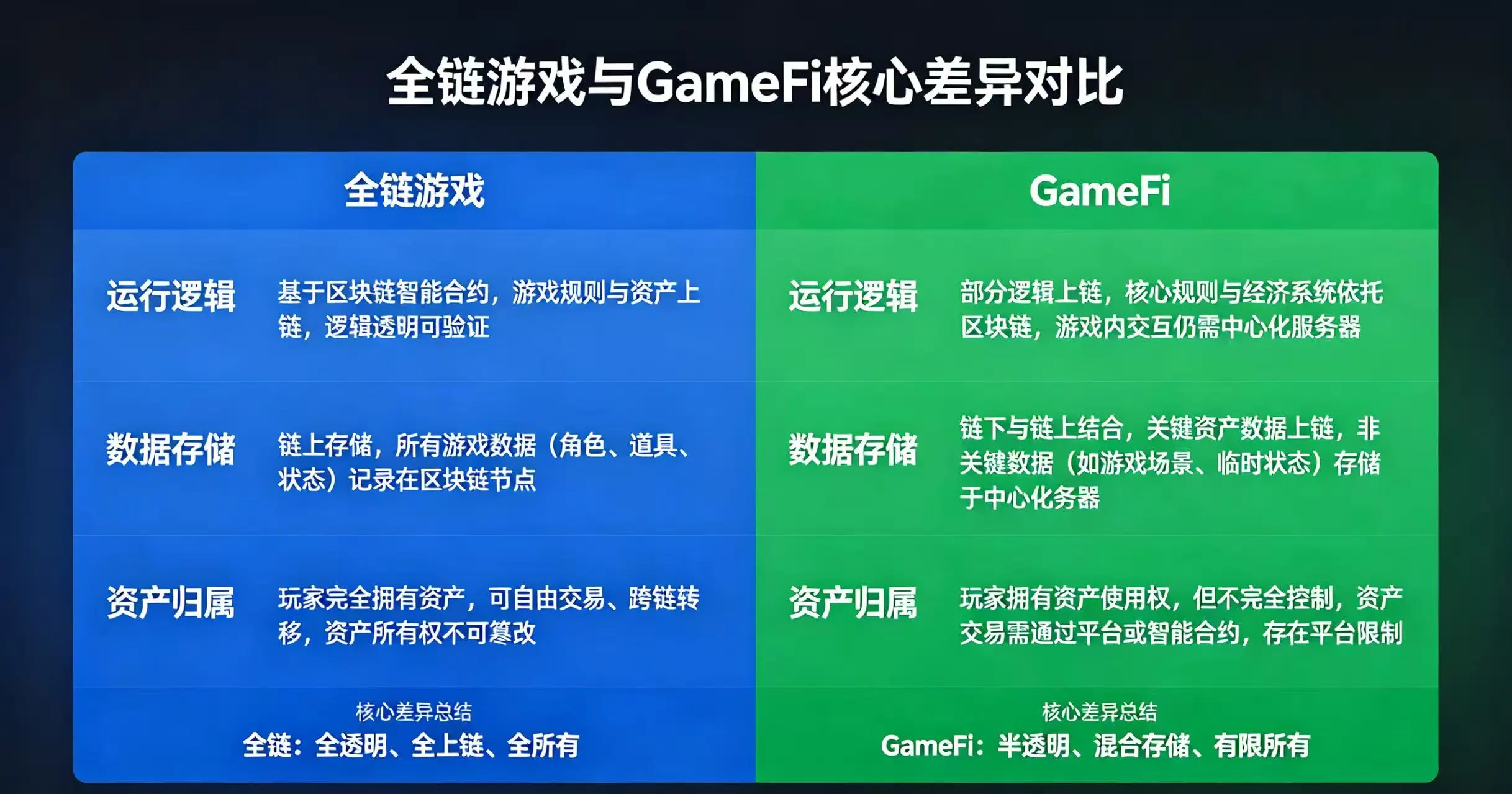 全链游戏与 GameFi 对比示意图 全链游戏与 GameFi 对比示意图