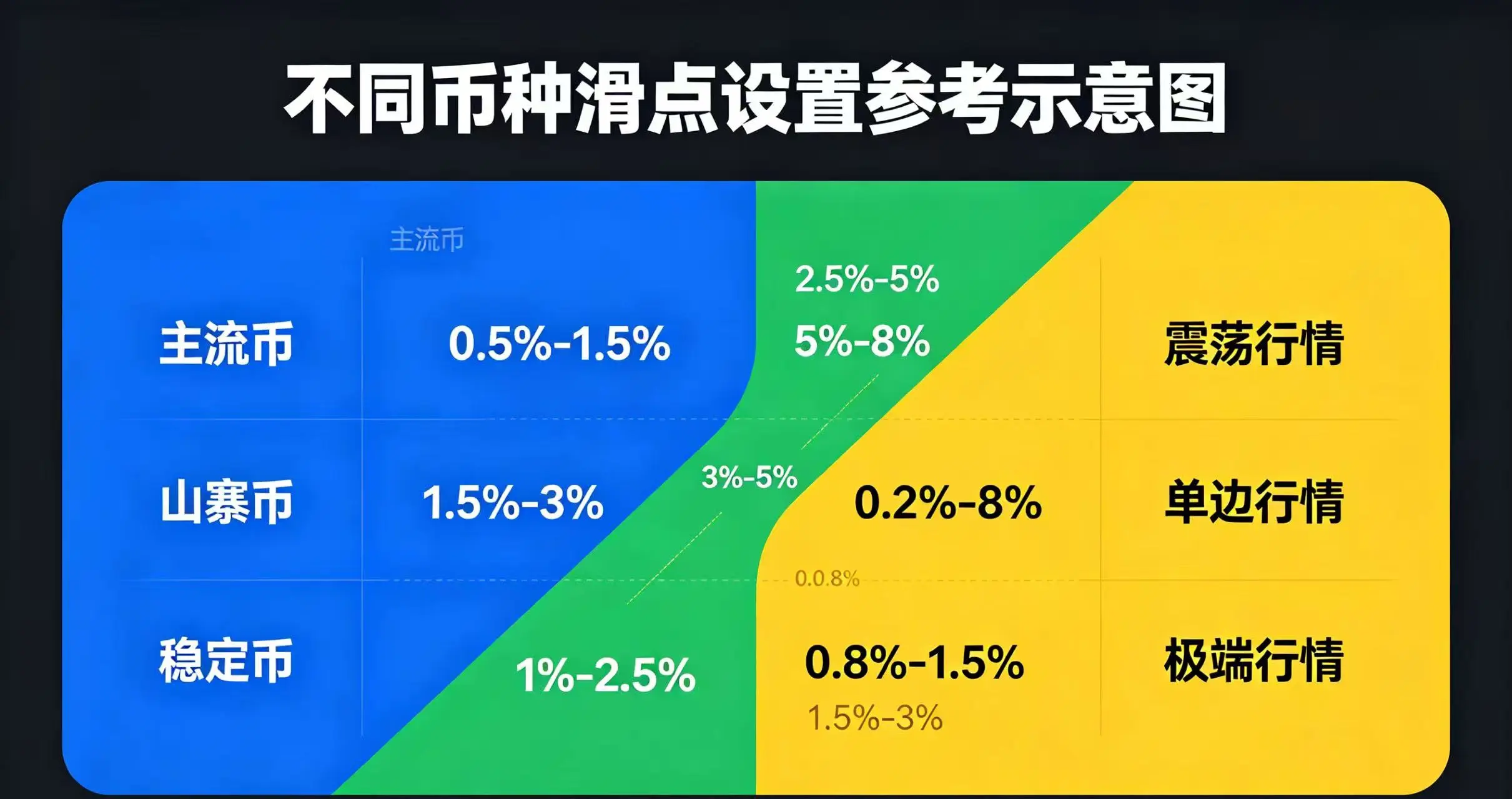 不同币种滑点设置参考示意图,直观呈现主流币、山寨币、稳定币在不同行情下的滑点设置范围 不同币种滑点设置参考示意图,直观呈现主流币、山寨币、稳定币在不同行情下的滑点设置范围