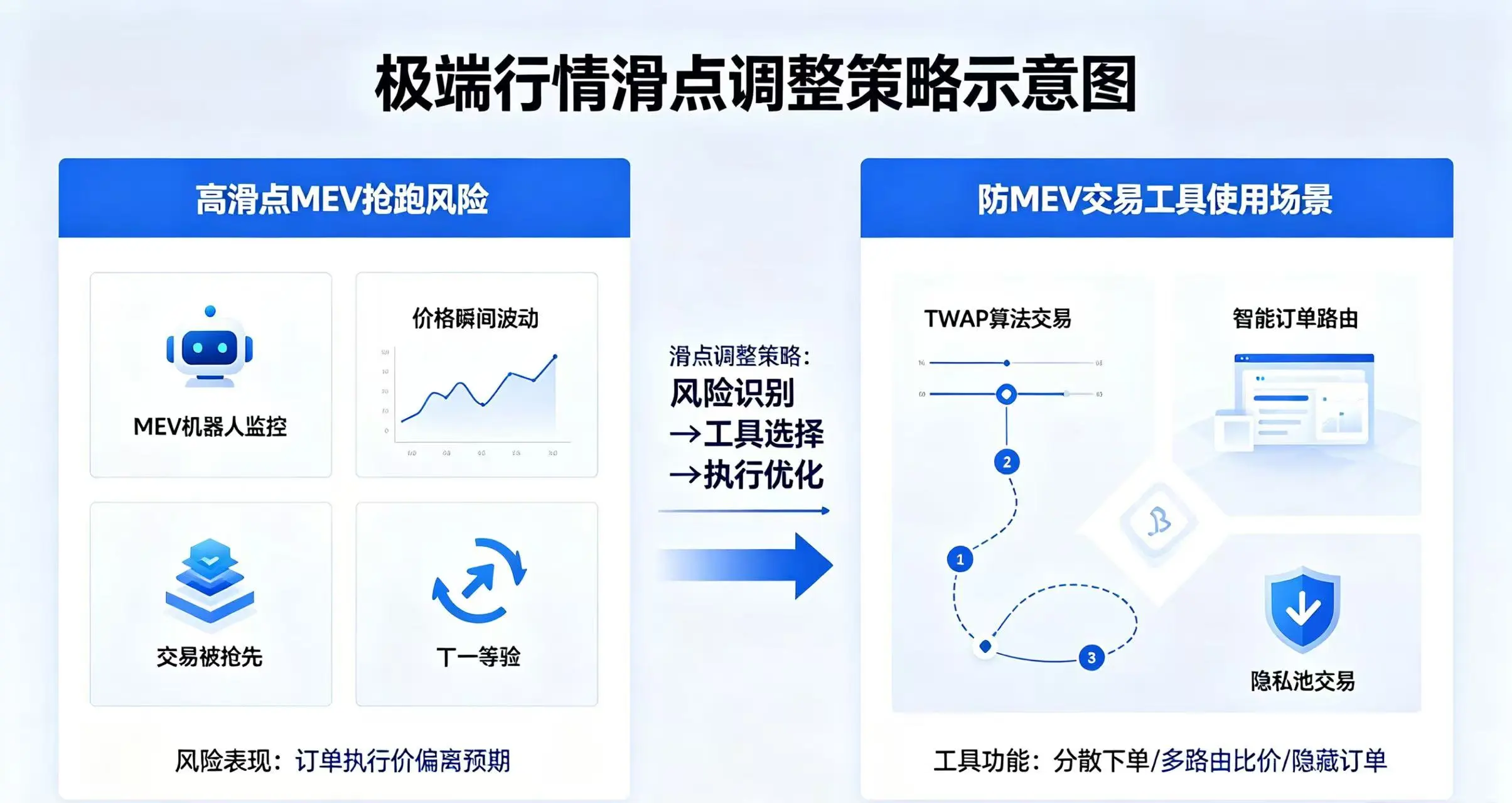 极端行情滑点调整策略示意图,清晰展示高滑点 MEV 抢跑风险与防 MEV 交易工具的使用场景 极端行情滑点调整策略示意图,清晰展示高滑点 MEV 抢跑风险与防 MEV 交易工具的使用场景