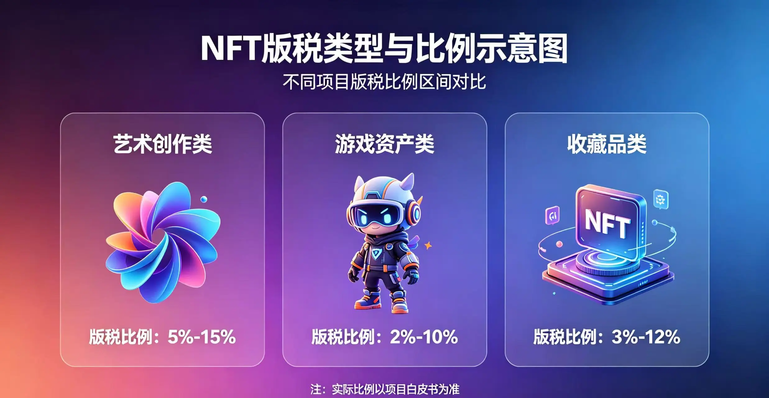 NFT 版税类型与比例示意图,清晰呈现不同 NFT 项目的版税比例区间。 NFT 版税类型与比例示意图,清晰呈现不同 NFT 项目的版税比例区间。