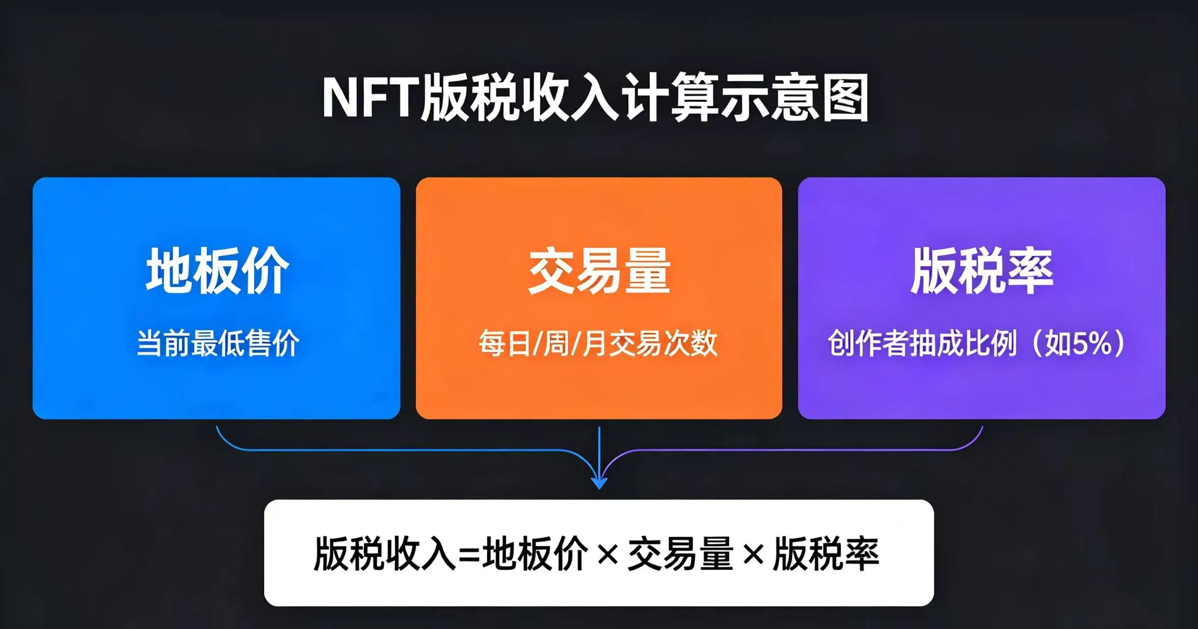 NFT 版税收入计算示意图,展示地板价、交易量和版税率的关系。 NFT 版税收入计算示意图,展示地板价、交易量和版税率的关系。