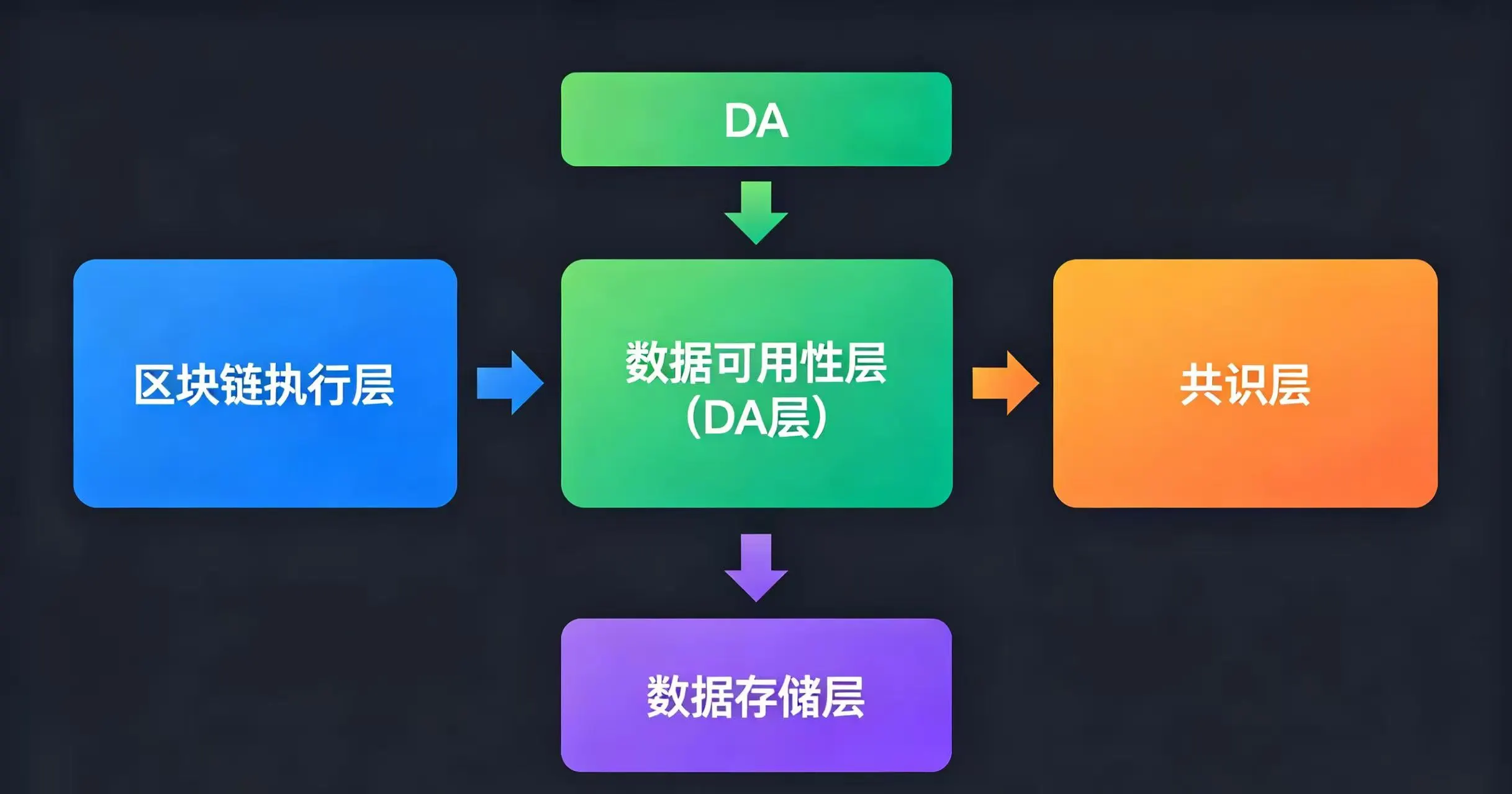 模块化区块链架构中数据可用性层（DA 层）位置与数据流向示意图