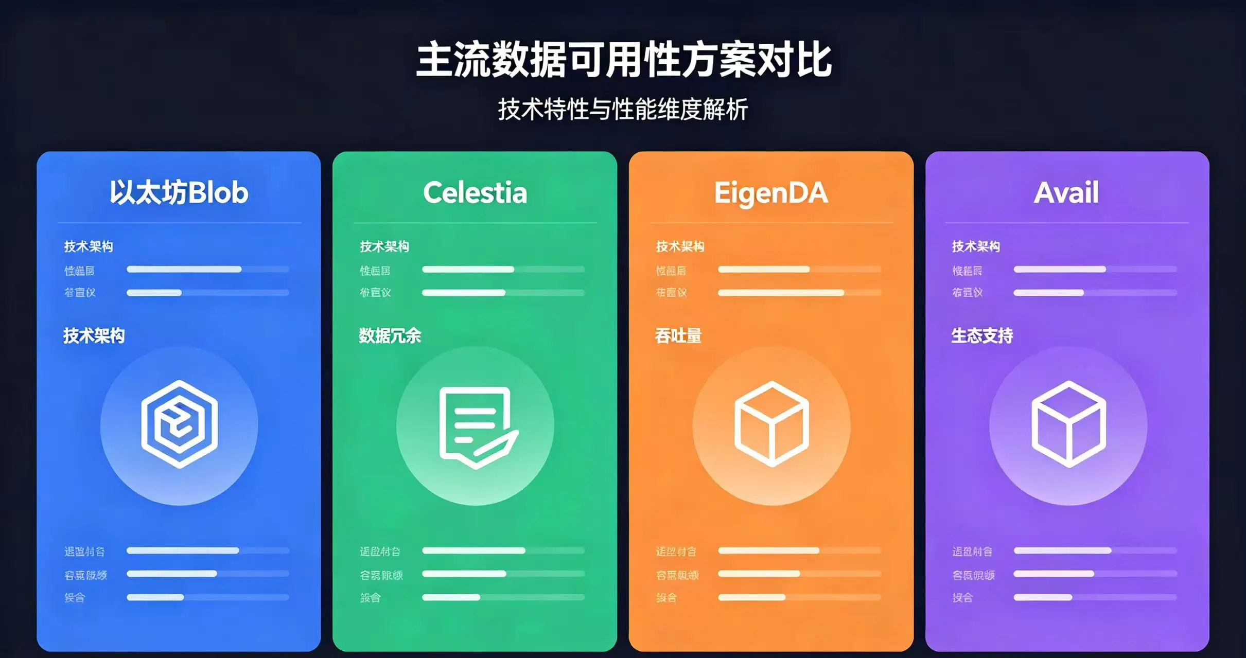 以太坊 Blob、Celestia、EigenDA、Avail 等主流数据可用性方案对比信息图