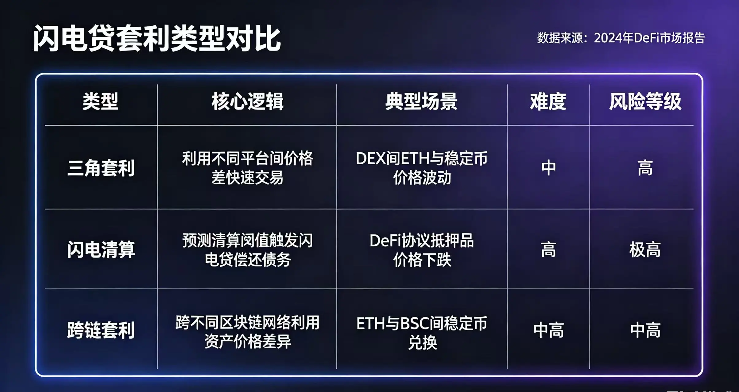  对比跨 DEX 价差套利、清算套利、抵押品置换三种类型的核心逻辑、难度和风险等级的表格。