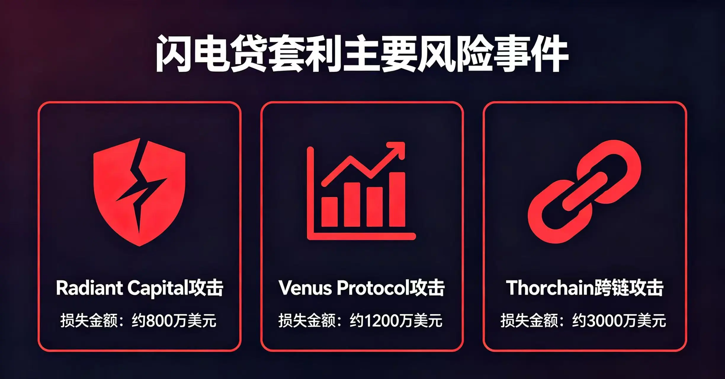  以图标形式展示 Radiant Capital、Venus Protocol、Thorchain 等因闪电贷攻击导致巨额损失的风险警示图。