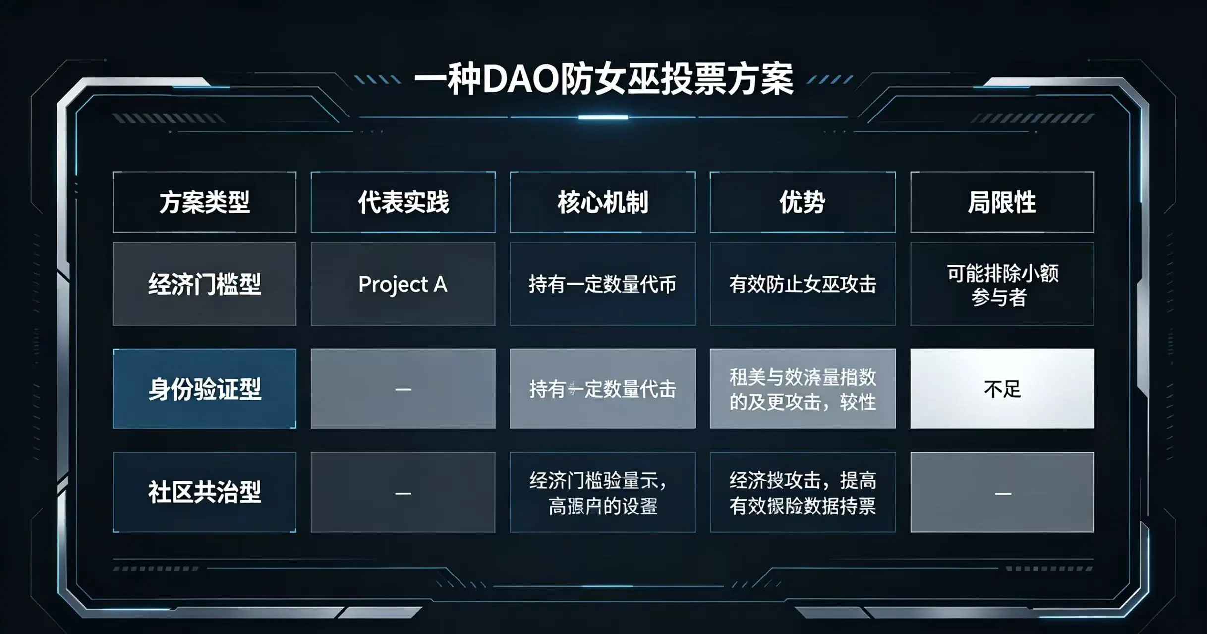  对比经济门槛型、身份验证型、社区共治型三种方案的代表实践、核心机制、优势及局限性的表格。