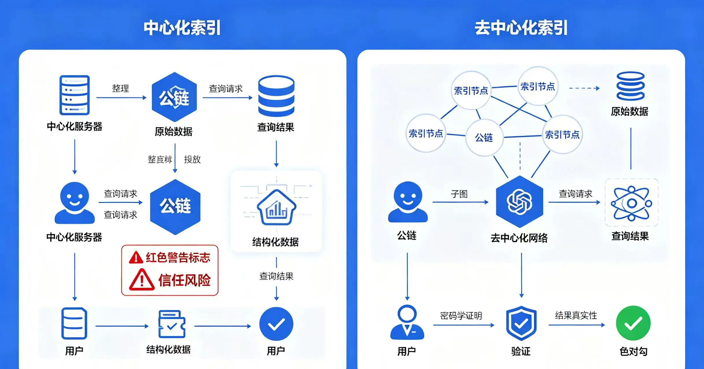 中心化与去中心化索引对比图