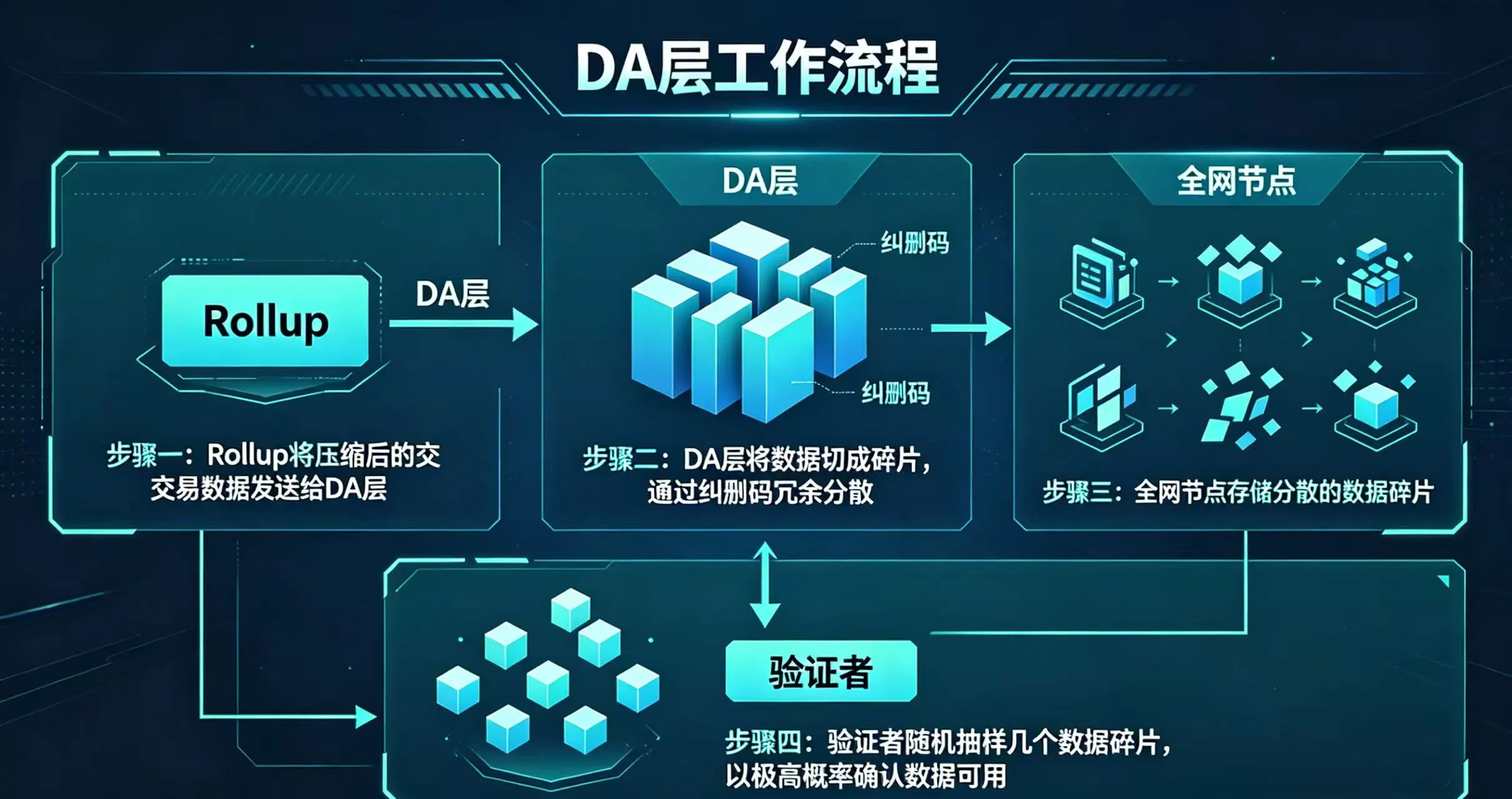 DA 层工作流程图 DA 层工作流程图