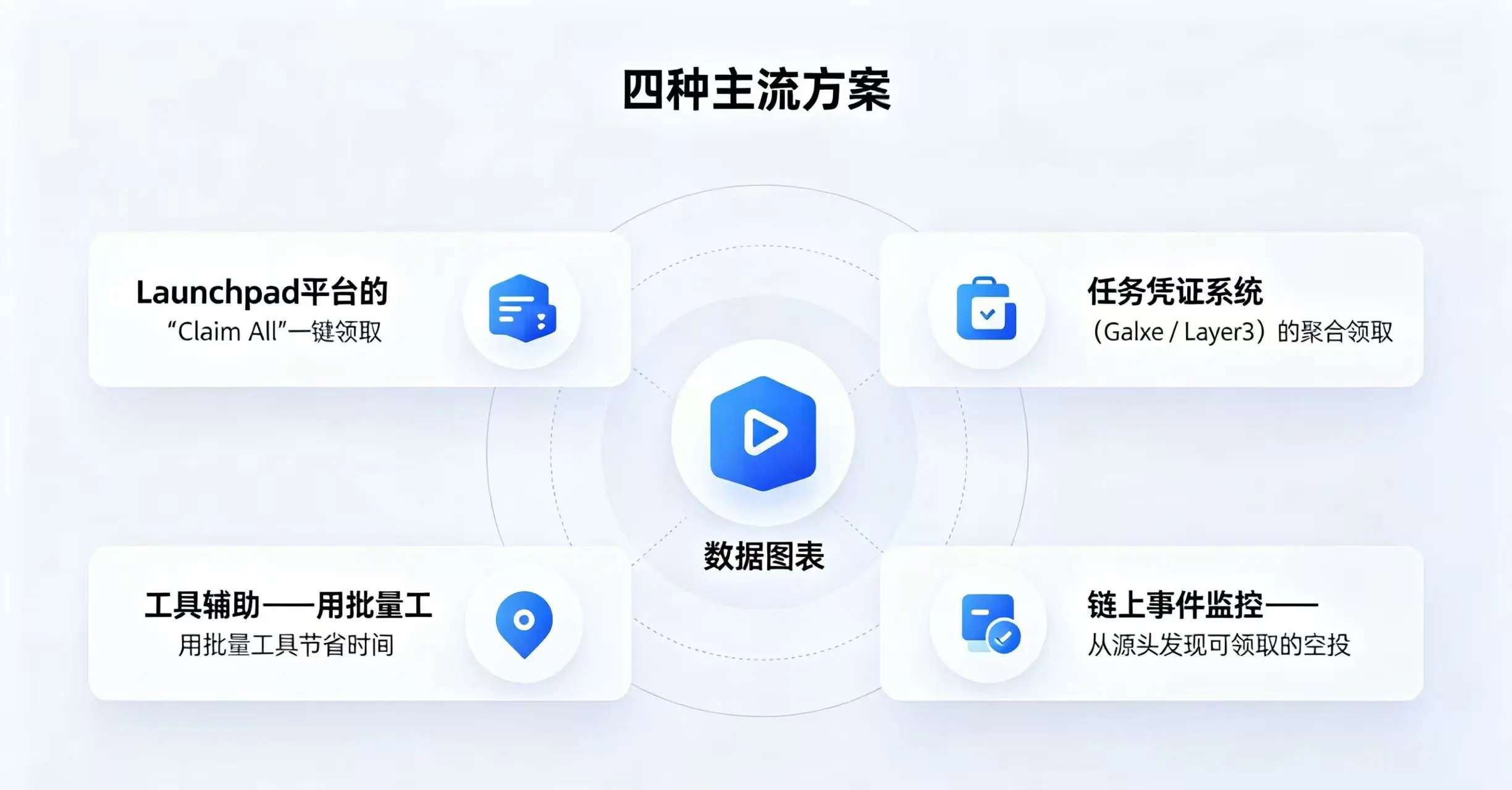 四种主流 NFT 空投批量领取方案示意图