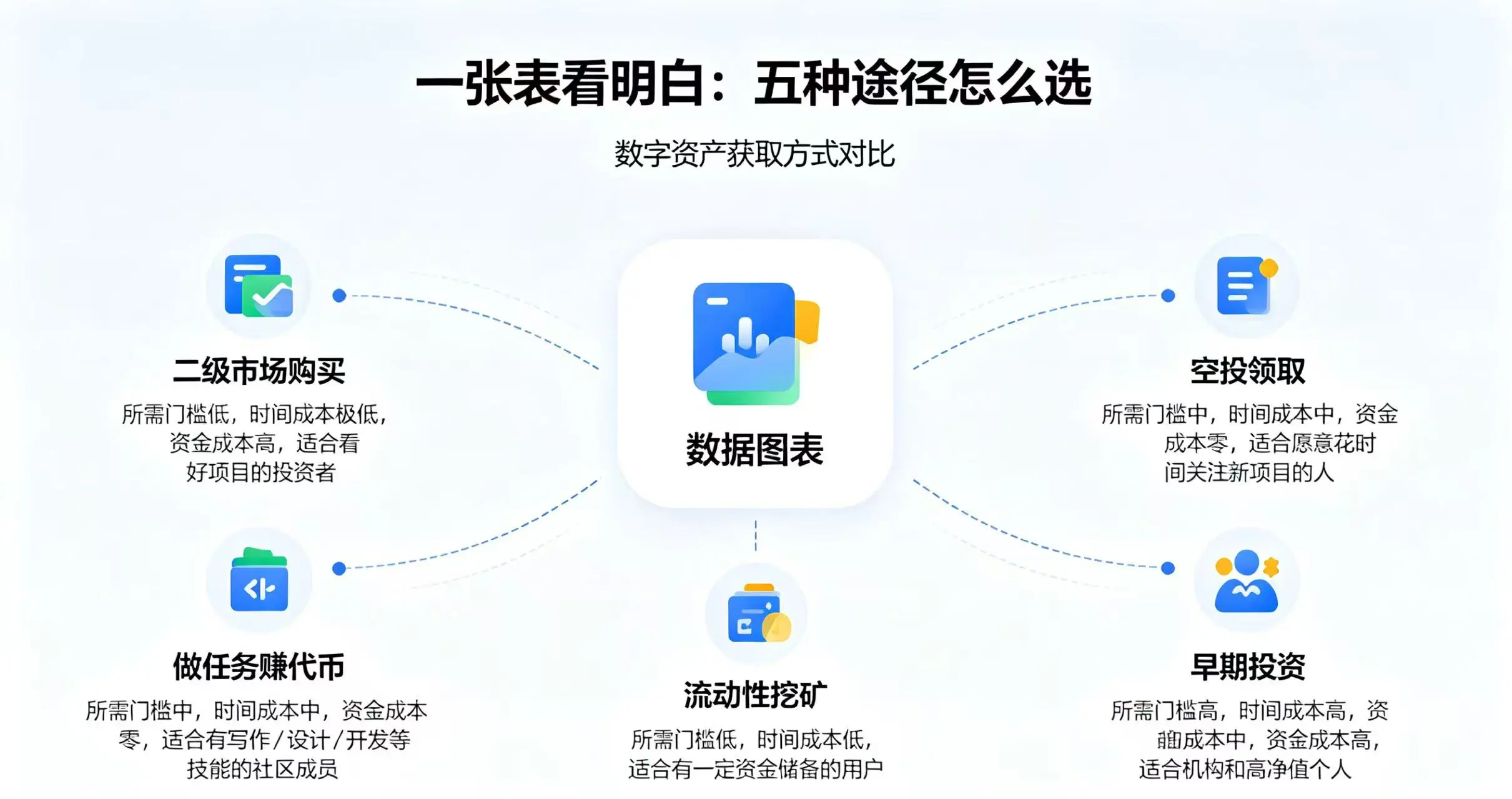 五种主流 DAO 治理代币获取途径示意图