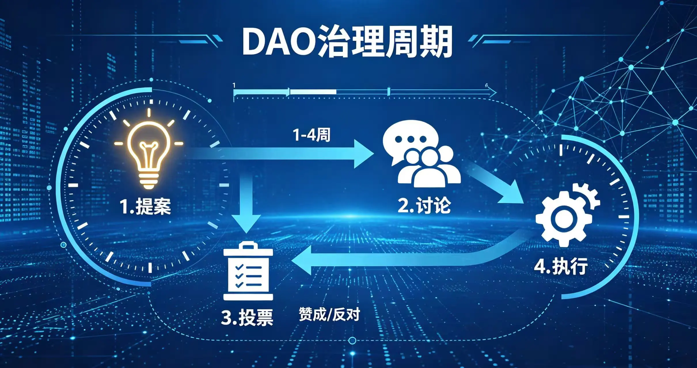 DAO治理周期要多久？从提案到执行，一文看懂各阶段时长