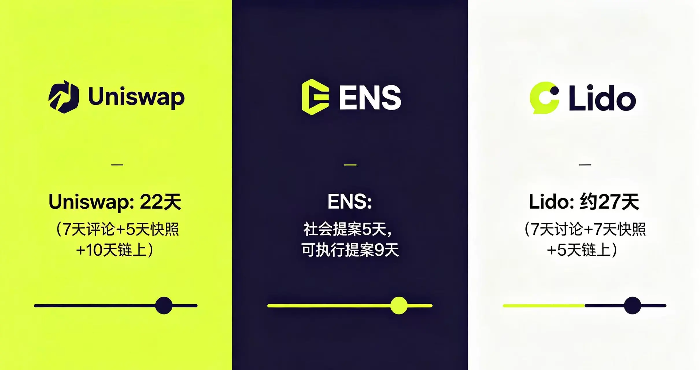 对比展示几个知名 DAO 项目（如 Uniswap, ENS, Lido）从提案到执行的不同时间周期，突出它们之间的差异。