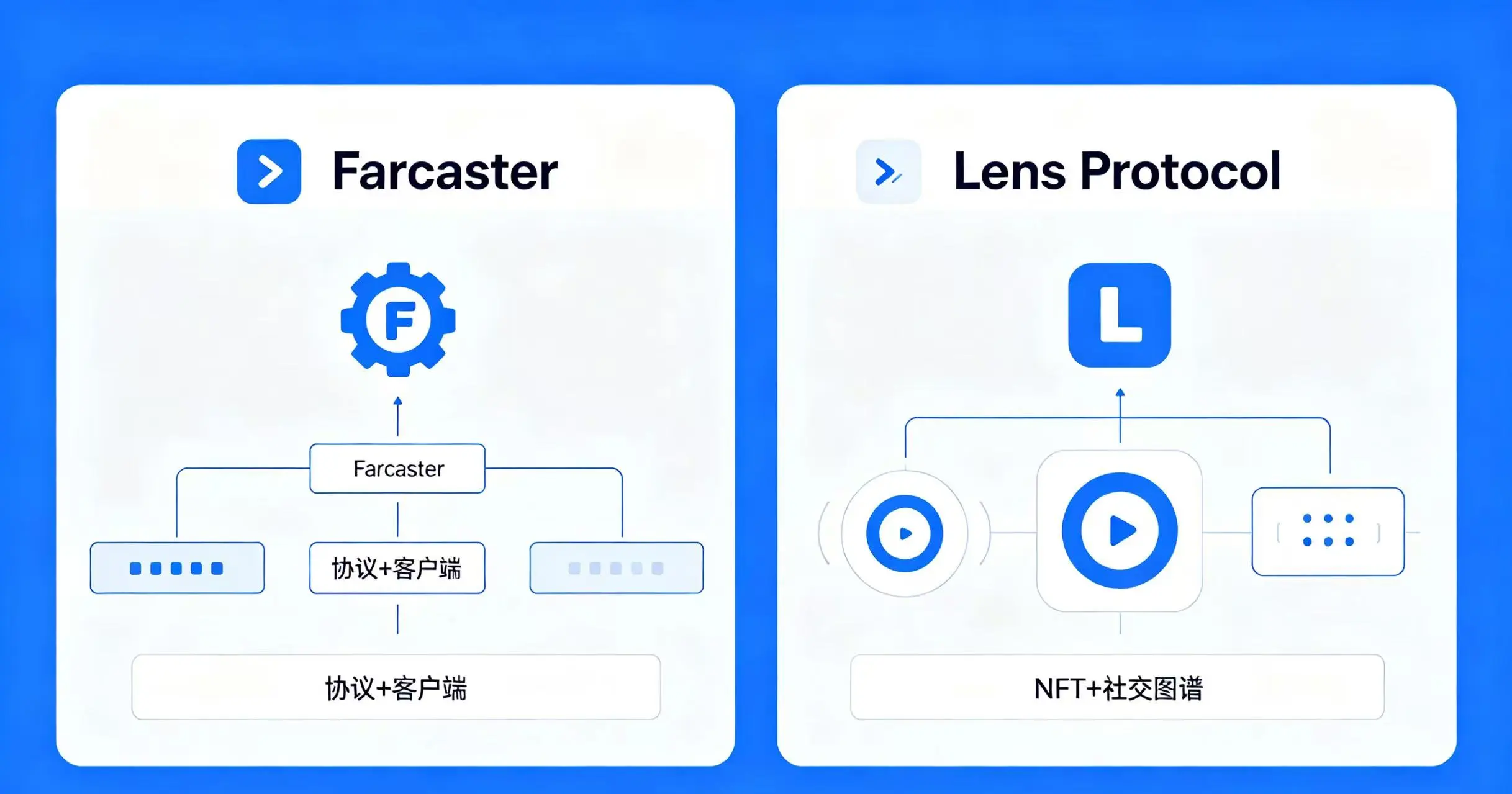  Farcaster 和 Lens Protocol 两条不同的技术路线