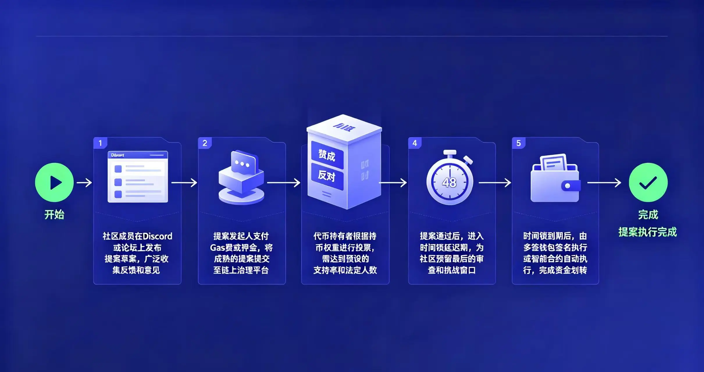 发起提案流程图