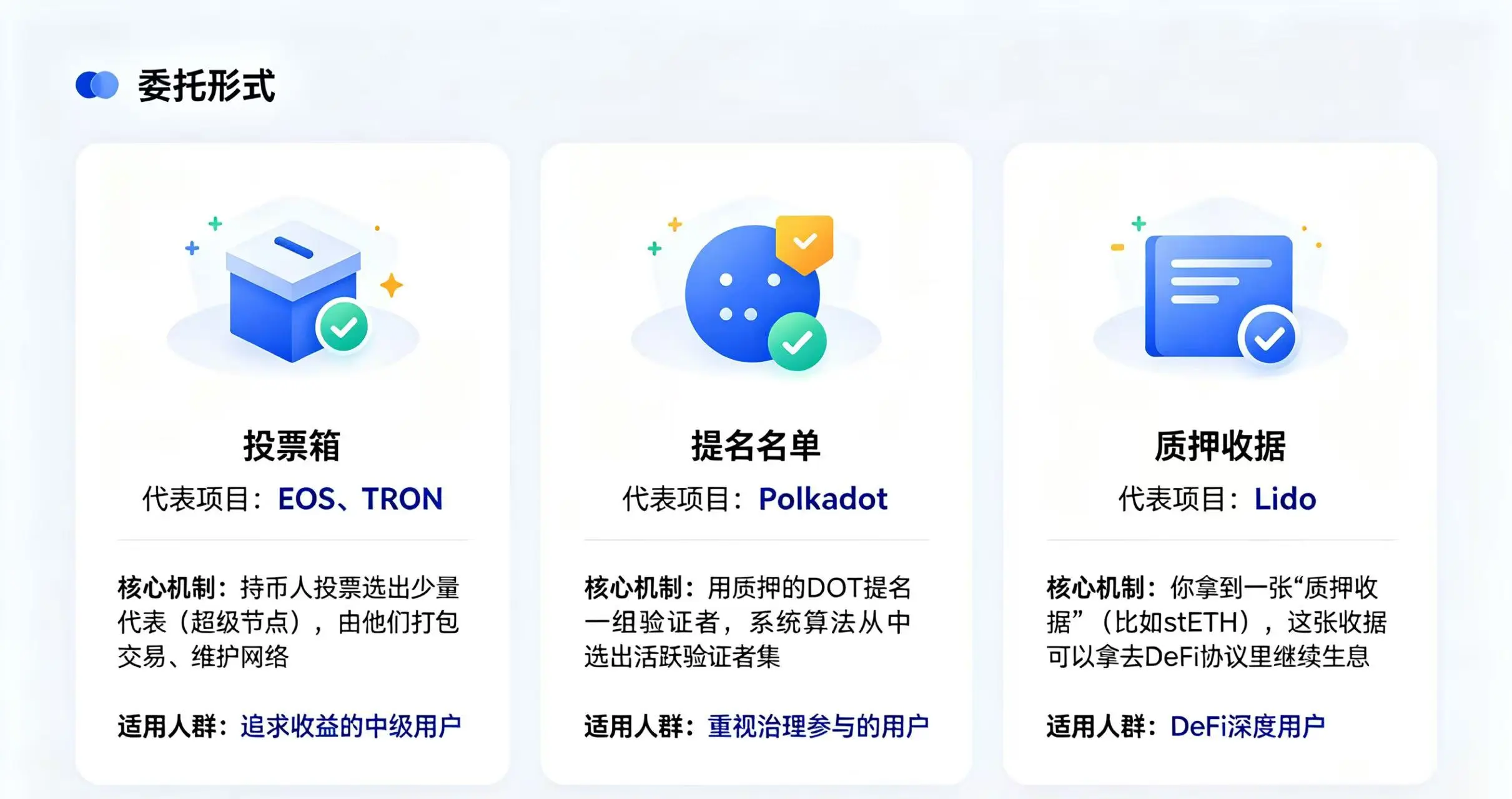  “三种委托形式对比” 的场景
