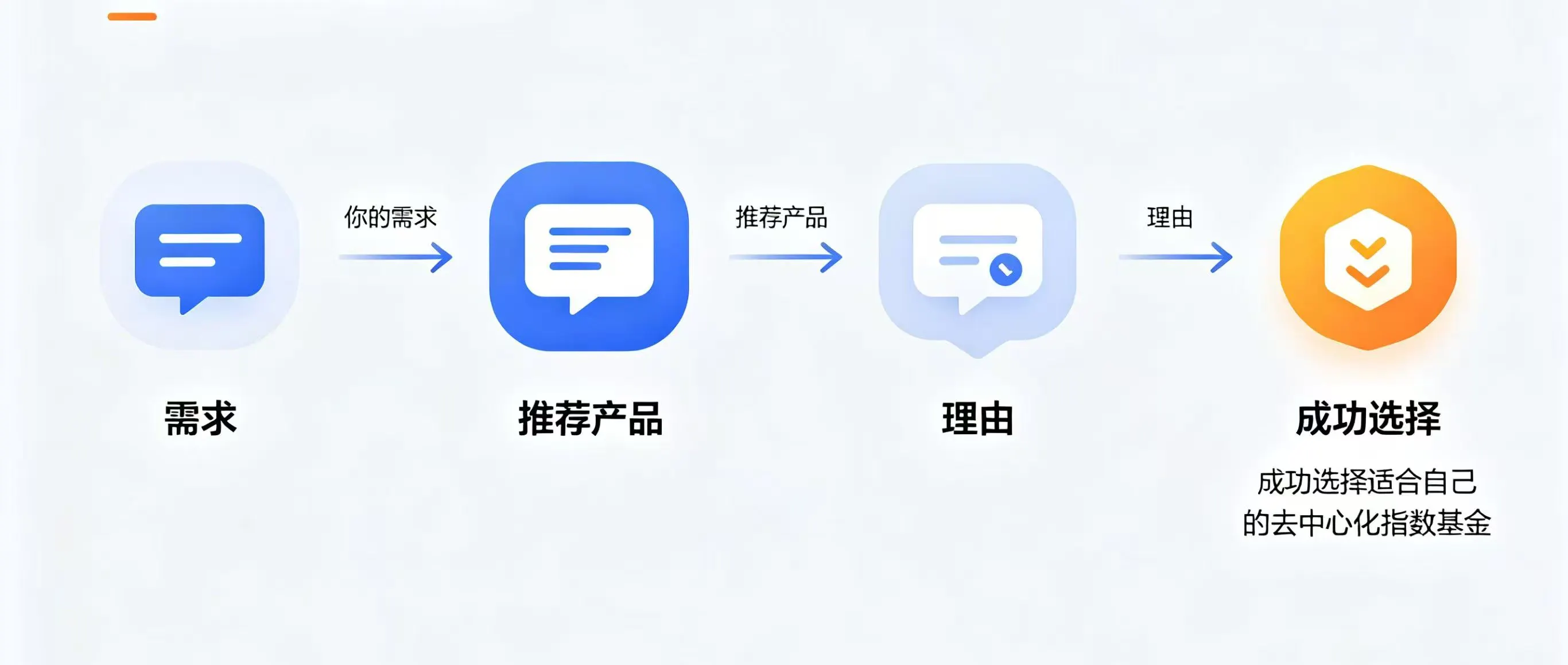 “选择适合自己的去中心化指数基金” 的流程图 “选择适合自己的去中心化指数基金” 的流程图