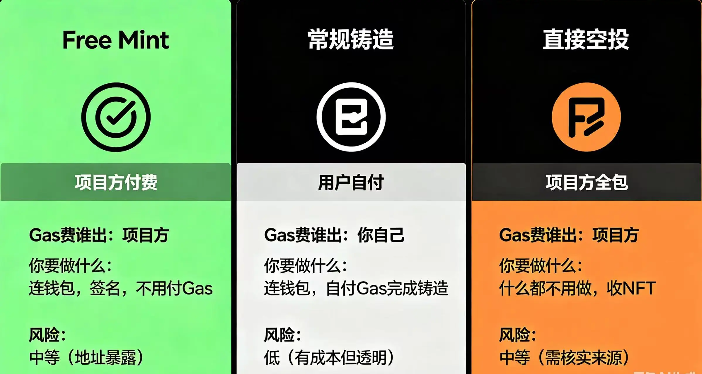 三种模式的 “Gas 费谁出”、“你要做什么” 和 “风险”，