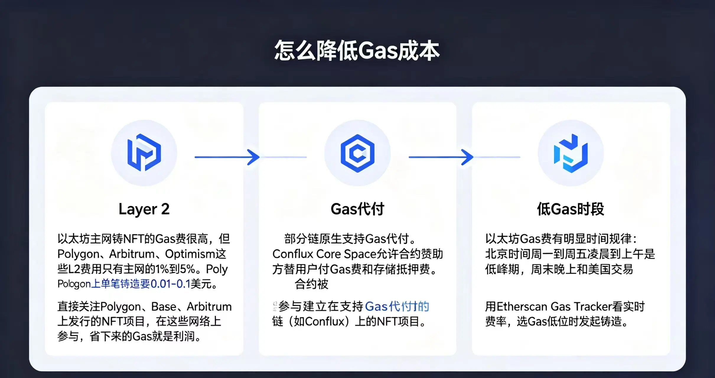  “怎么降低 Gas 成本” 的示意图