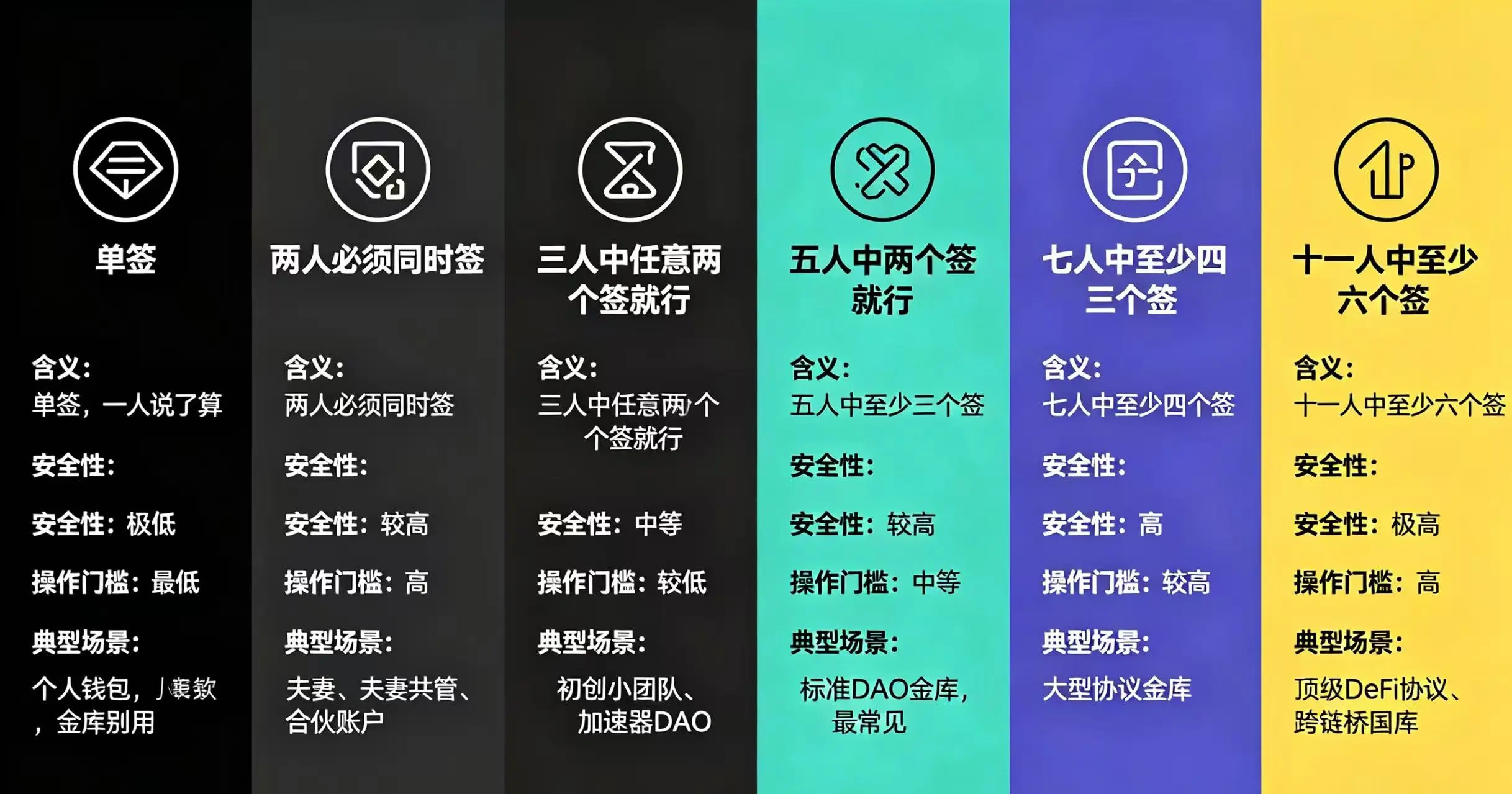 这七种配置的 “含义”、“安全性”、“操作门槛” 和 “典型场景”