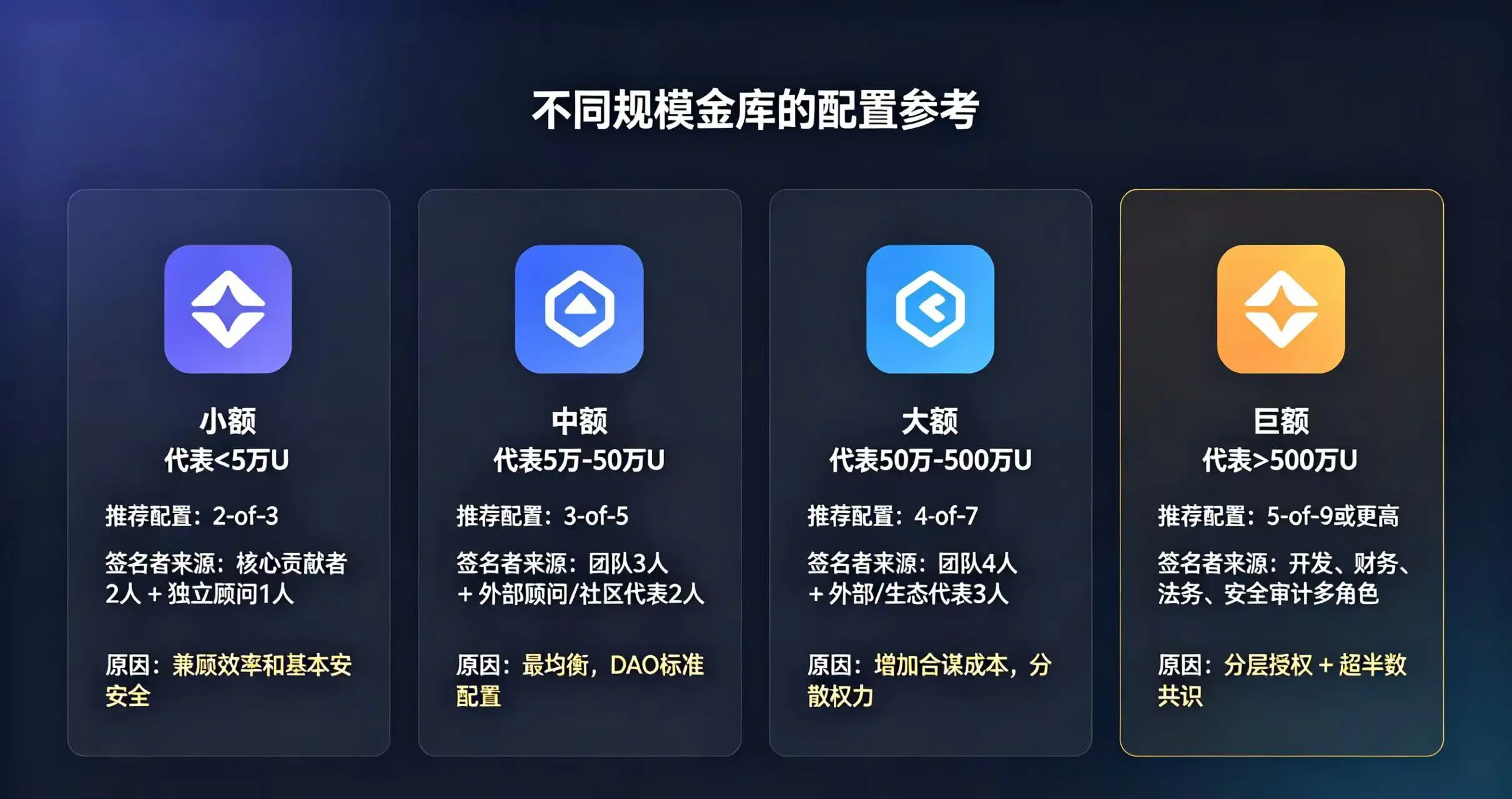  “不同规模金库的配置参考” 的示意图