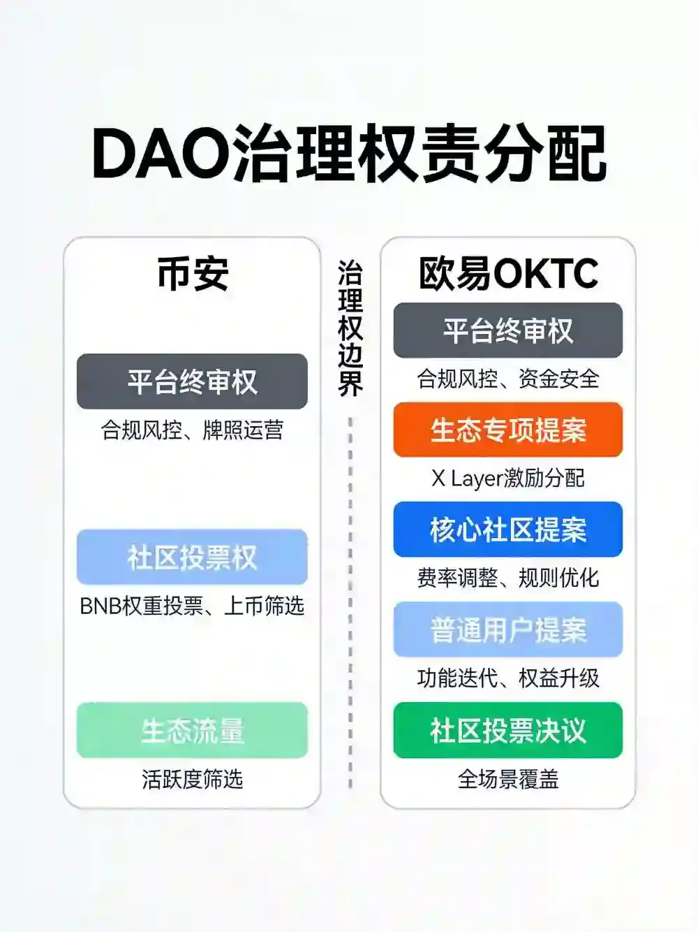 DAO治理试炼：从投票上币到OKTC社区提案，交易所如何分配链上治理权