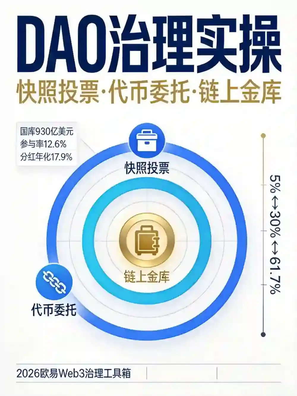 Web3 钱包 DAO 治理全流程｜快照投票、代币委托、链上金库实操指南