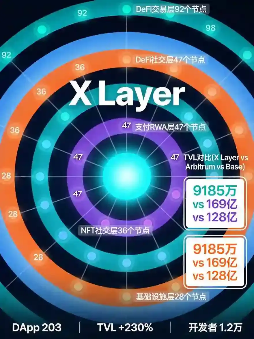 X Layer年中生态深度报告：DApp突破200、TVL增长路径、开发者活跃度，对标Arbitrum/Base横向全维度对比