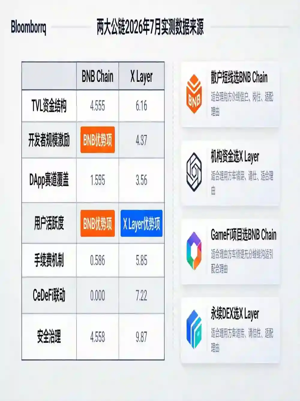 两大交易所公链全维度横评：OKX X Layer vs BNB Chain