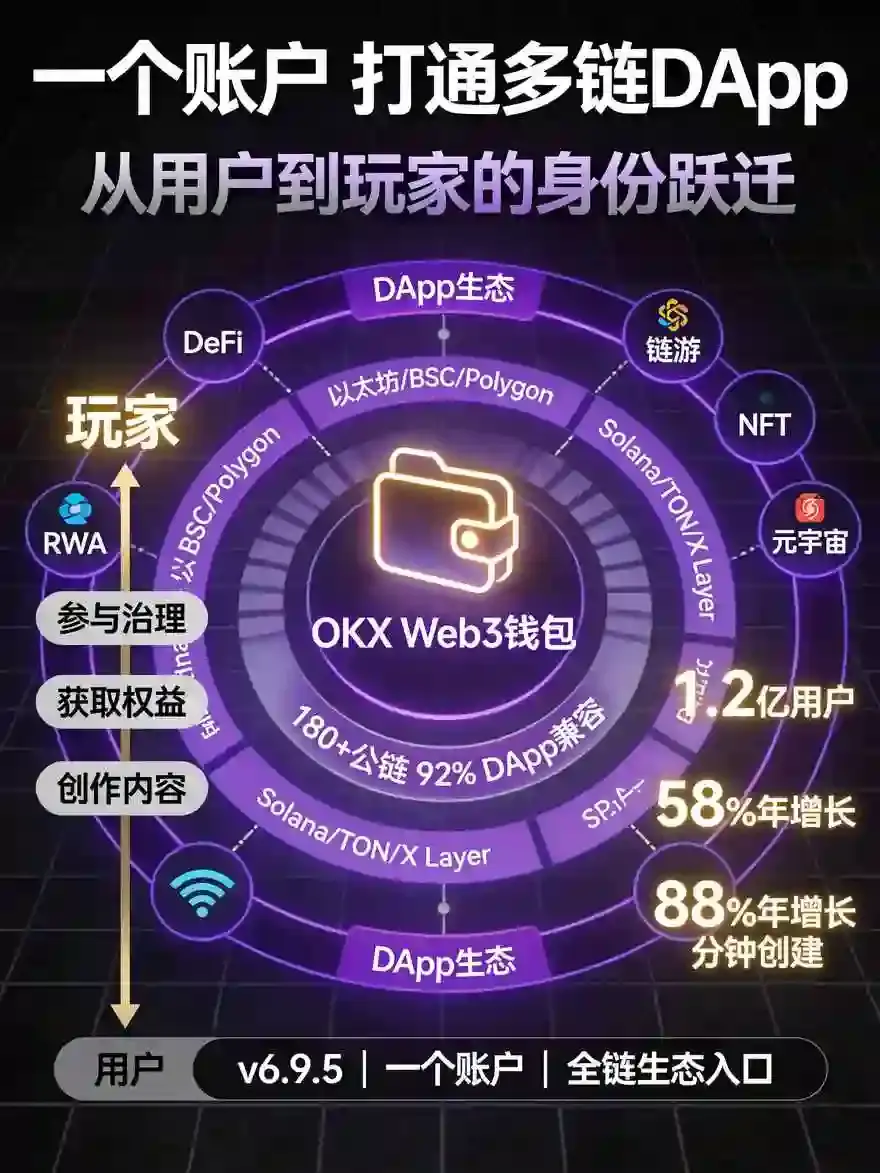 Web3钱包推开Web3大门：一个账户打通多链DApp，从“用户”变“玩家”