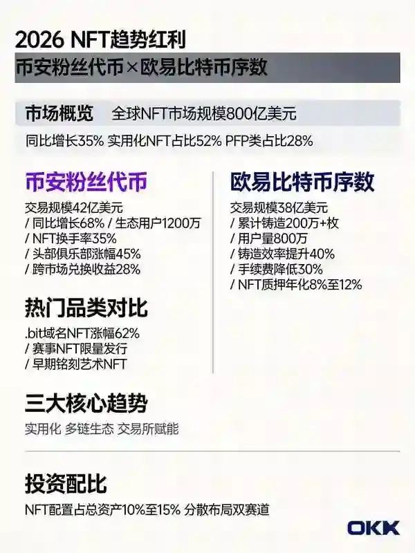从比安粉丝代币到欧亿比特币序数市场，捕捉下一波NFT趋势红利