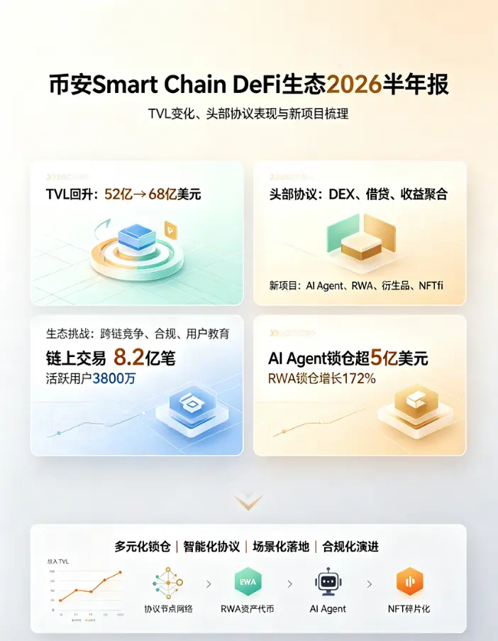 Smart Chain DeFi生态2026半年报：TVL变化、头部协议表现与新项目梳理